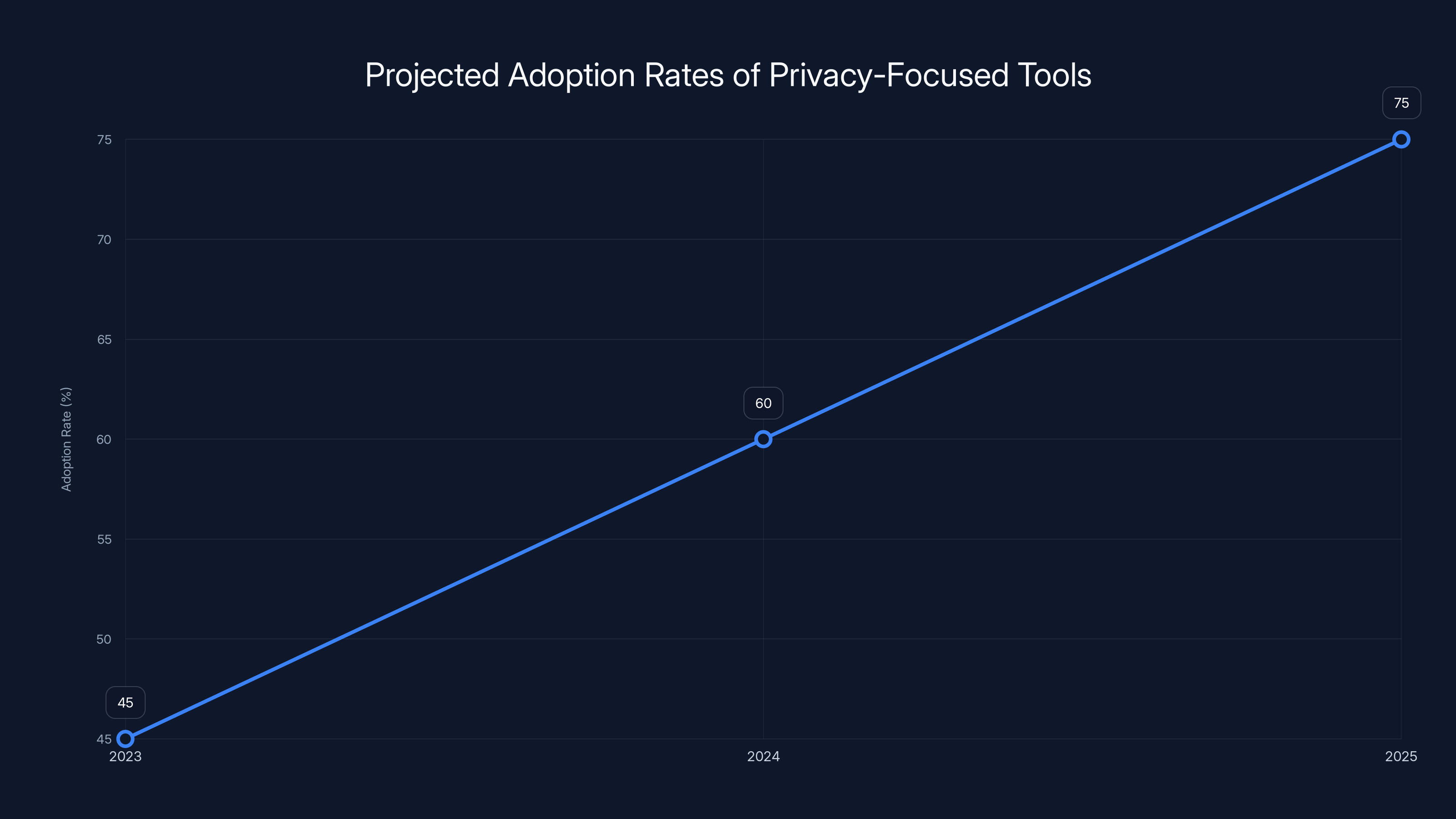 Projected Adoption Rates of Privacy-Focused Tools