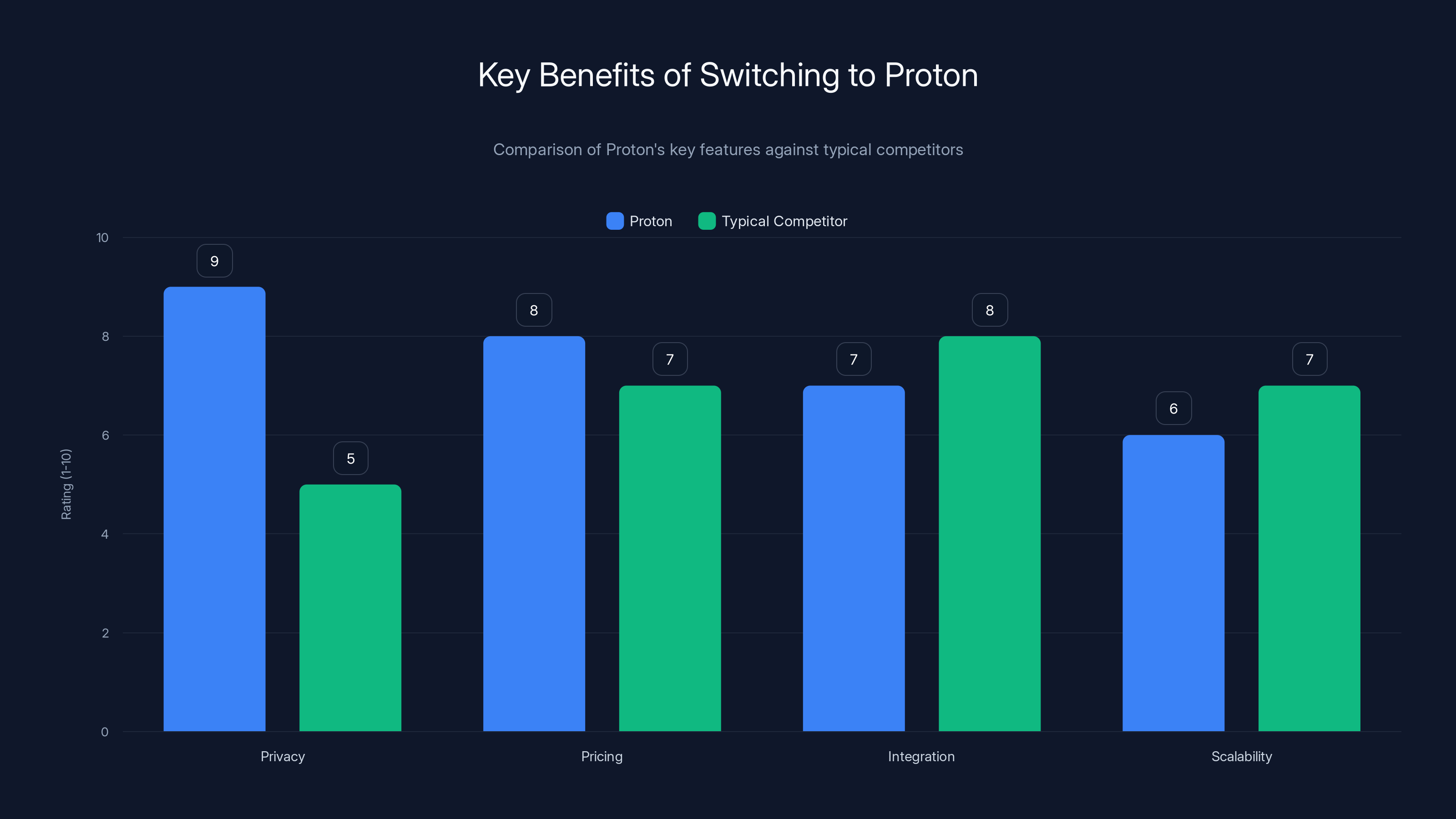 Key Benefits of Switching to Proton