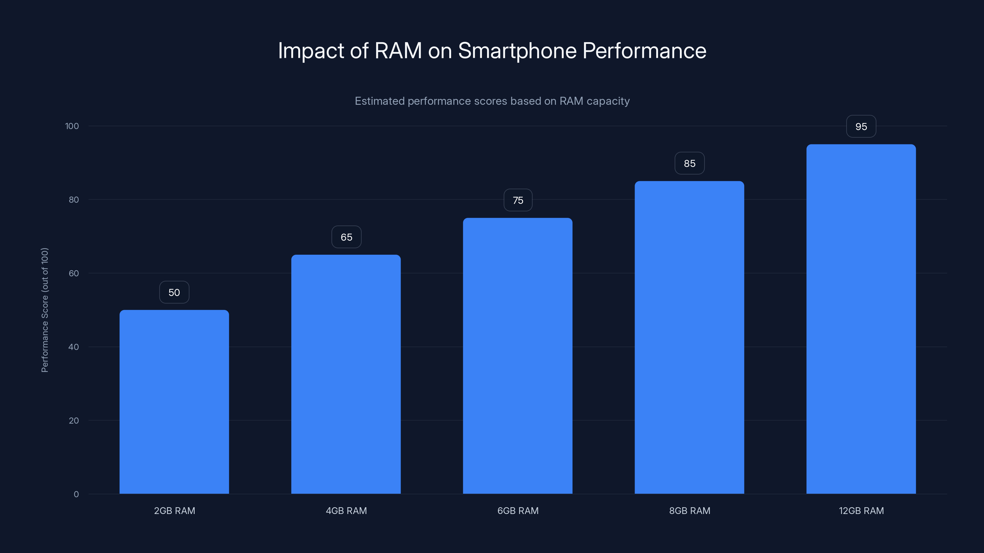 Impact of RAM on Smartphone Performance