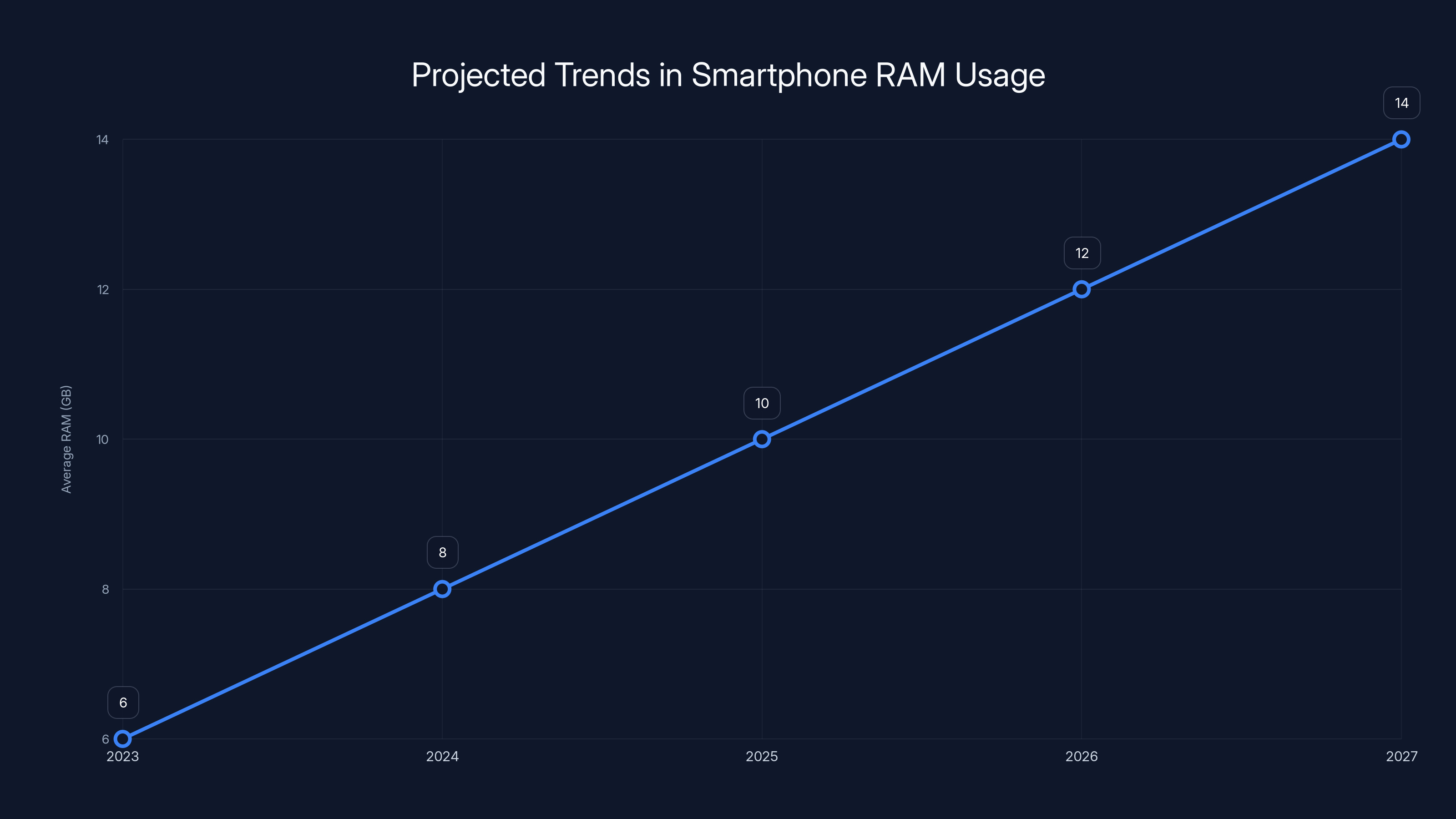 Projected Trends in Smartphone RAM Usage