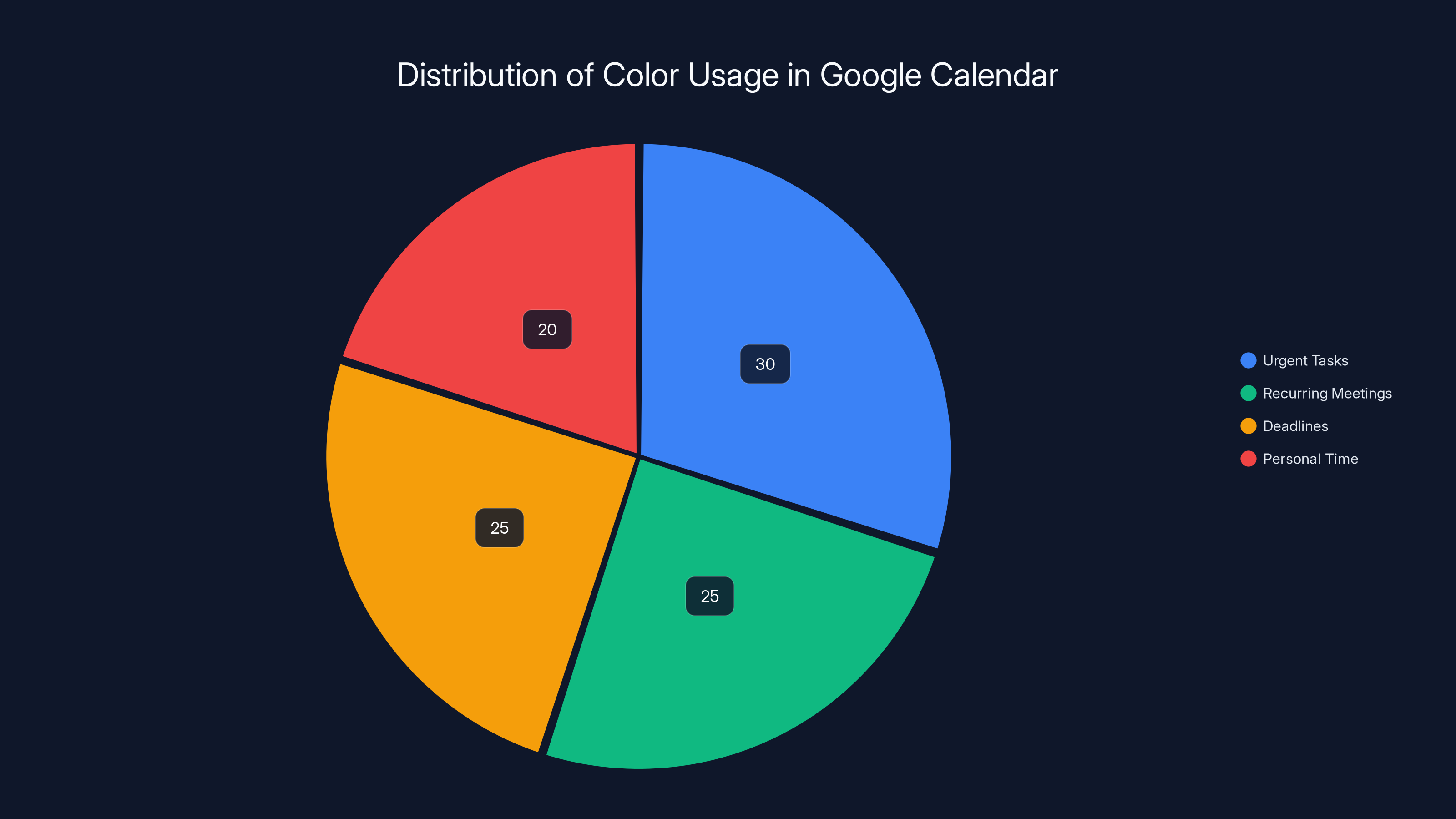 Distribution of Color Usage in Google Calendar