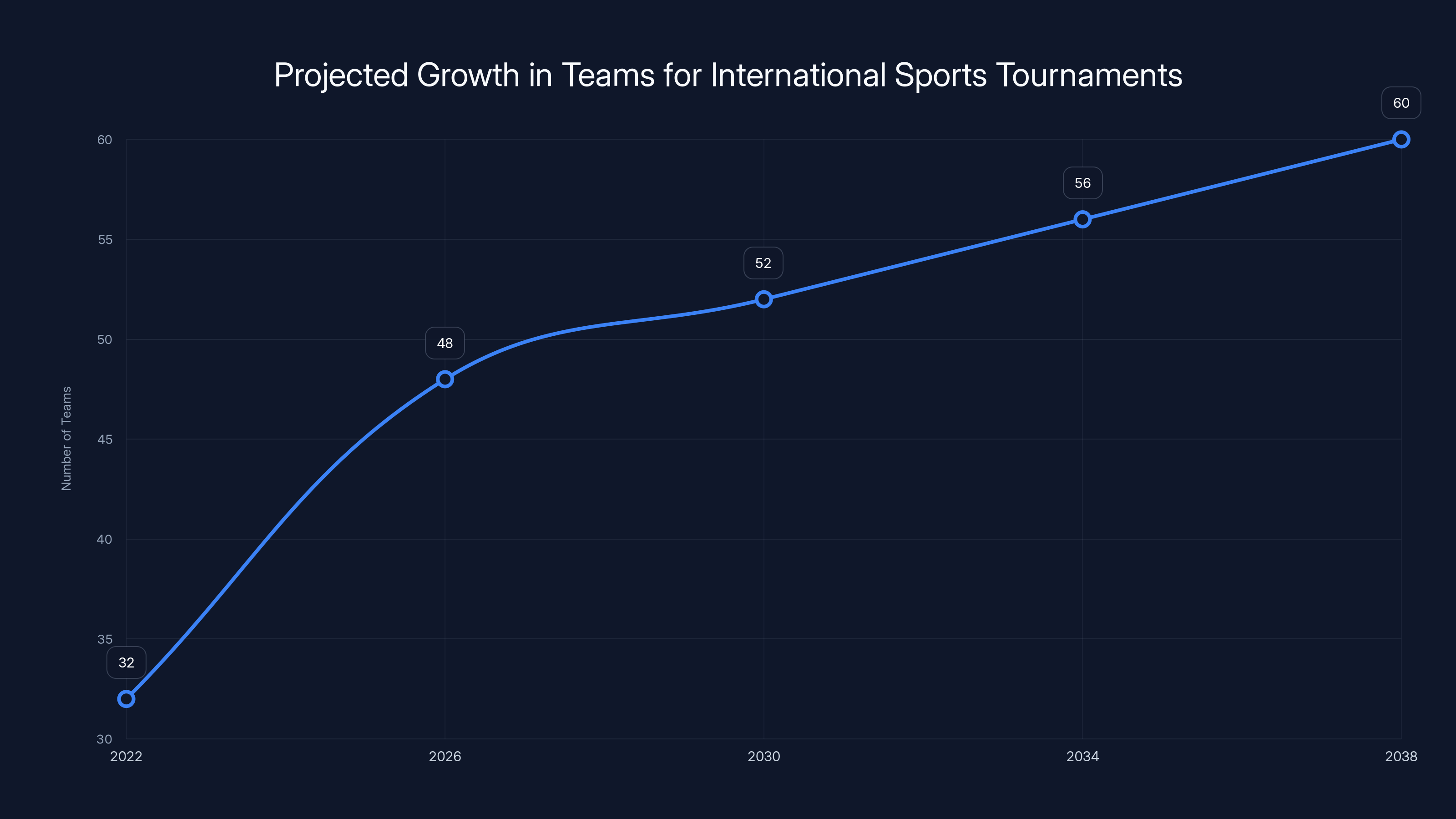 Projected Growth in Teams for International Sports Tournaments