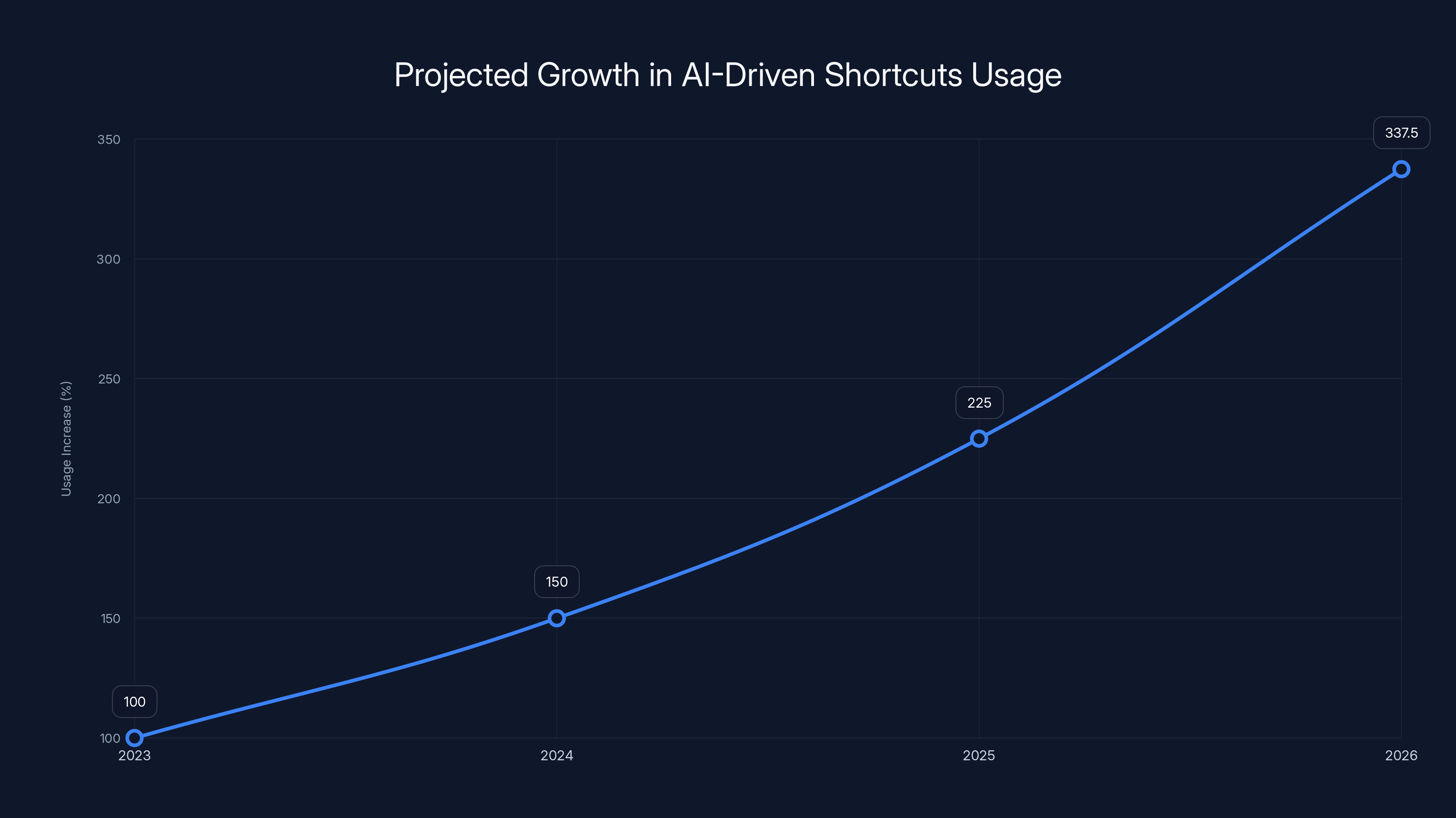 Projected Growth in AI-Driven Shortcuts Usage