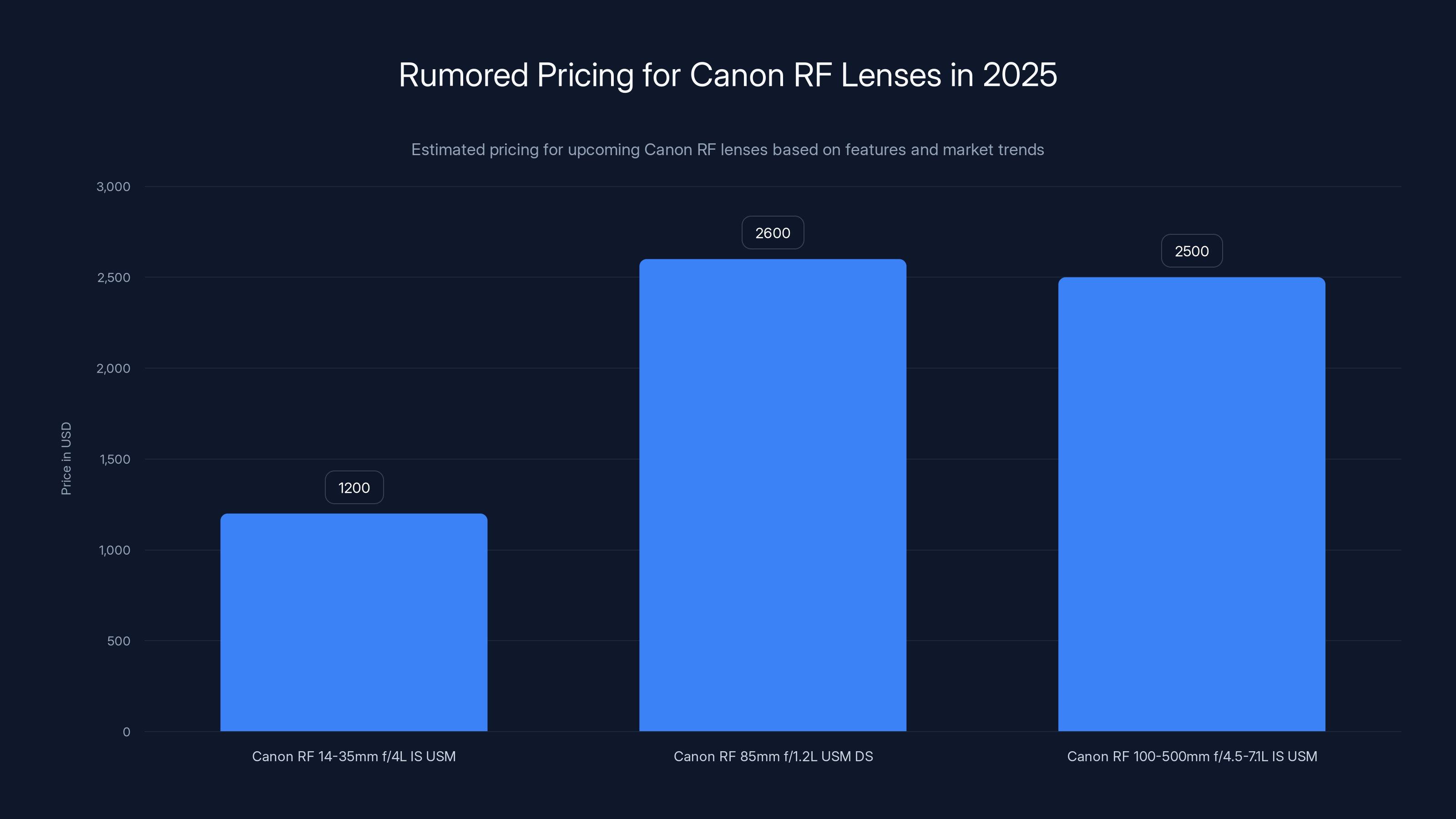 Rumored Pricing for Canon RF Lenses in 2025