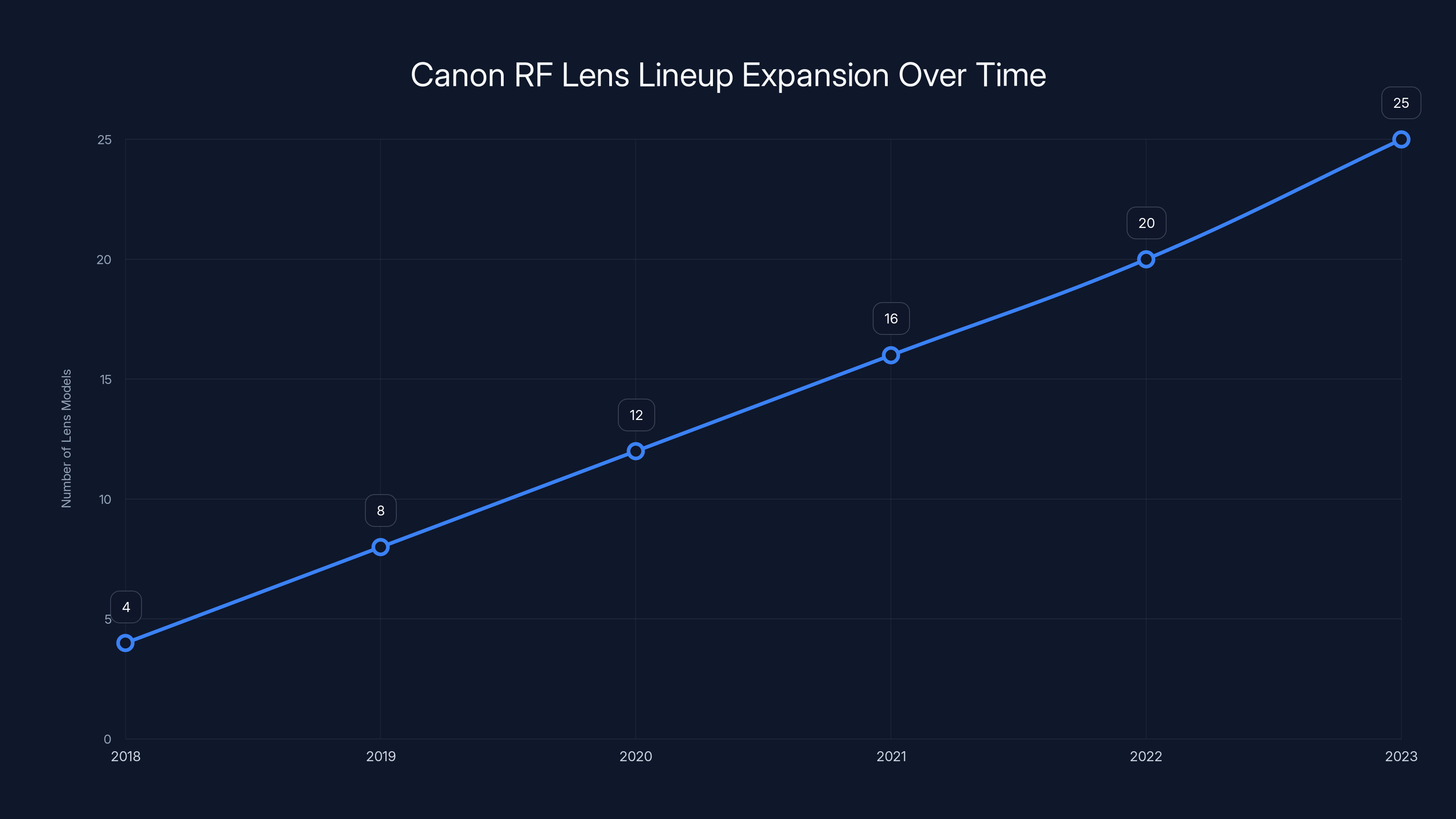 Canon RF Lens Lineup Expansion Over Time