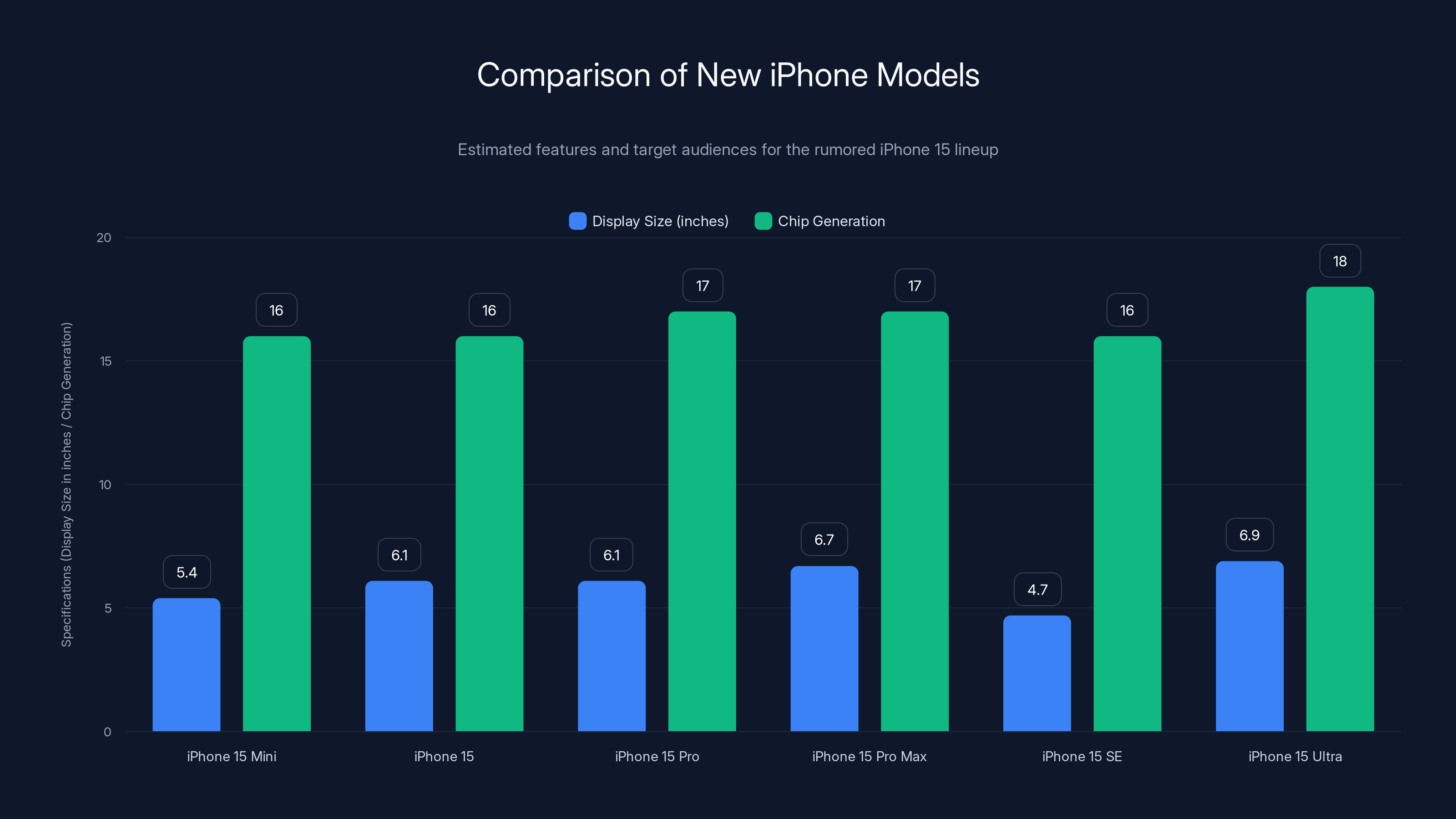 Comparison of New iPhone Models