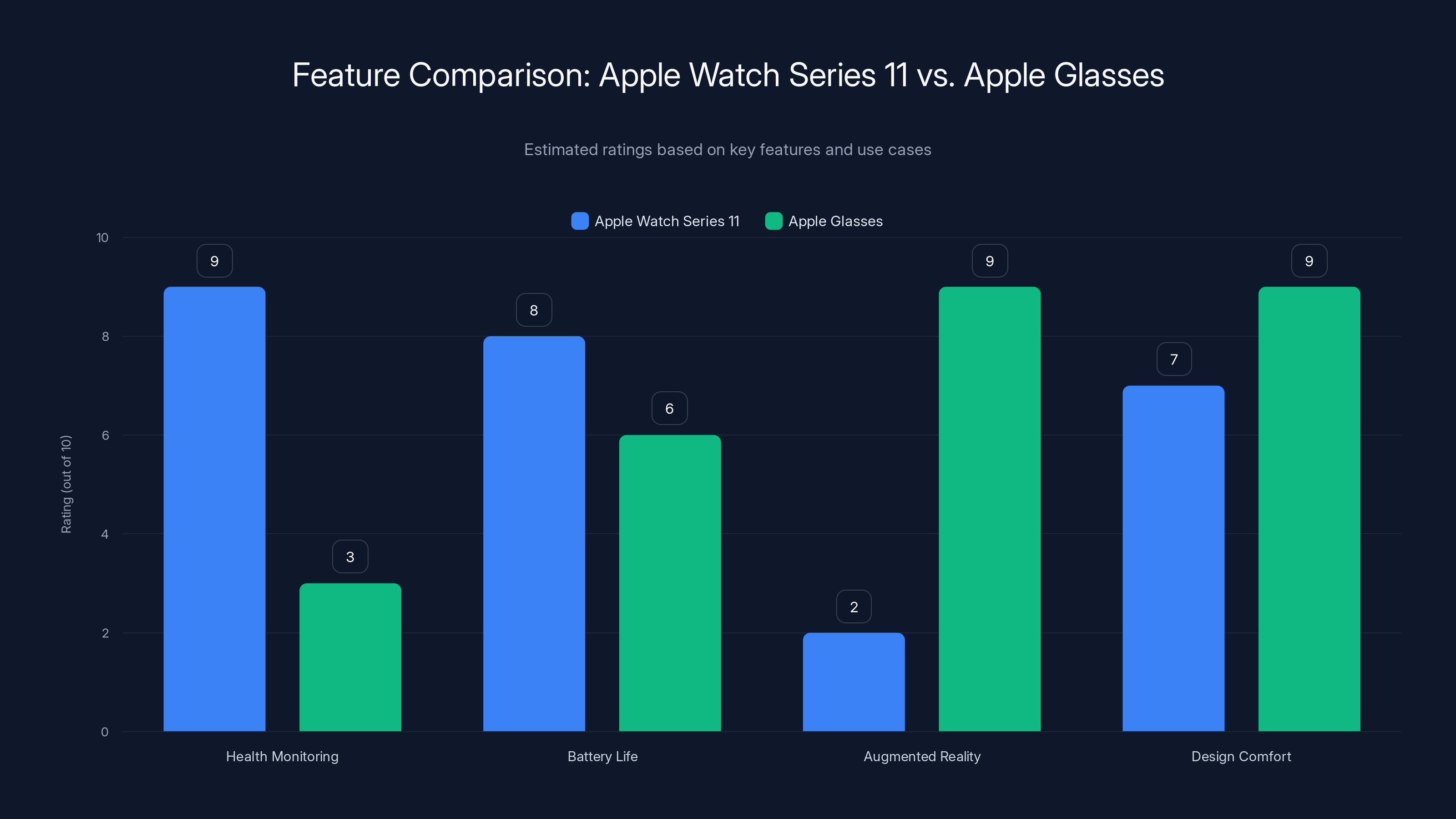 Feature Comparison: Apple Watch Series 11 vs. Apple Glasses