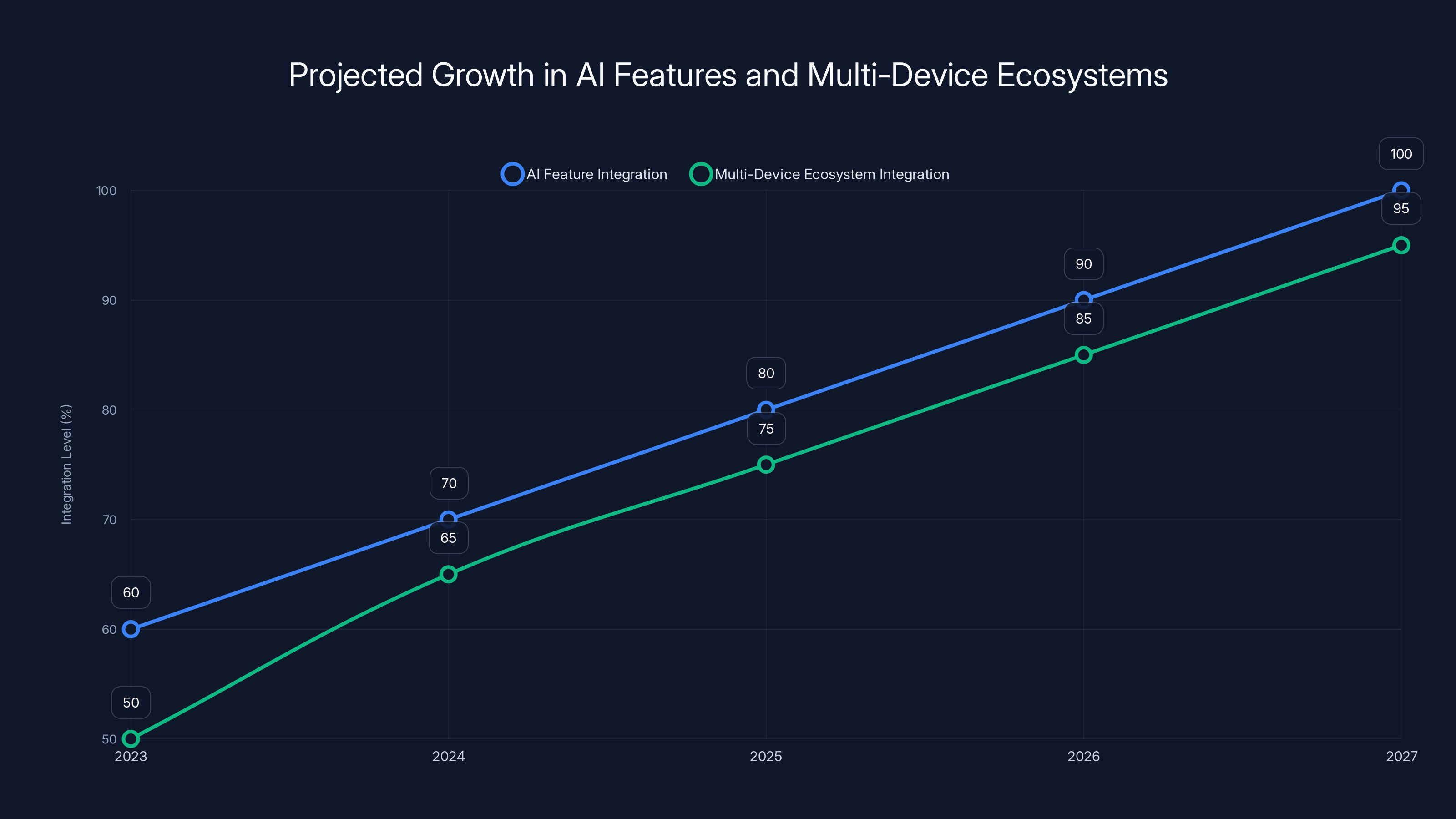 Projected Growth in AI Features and Multi-Device Ecosystems