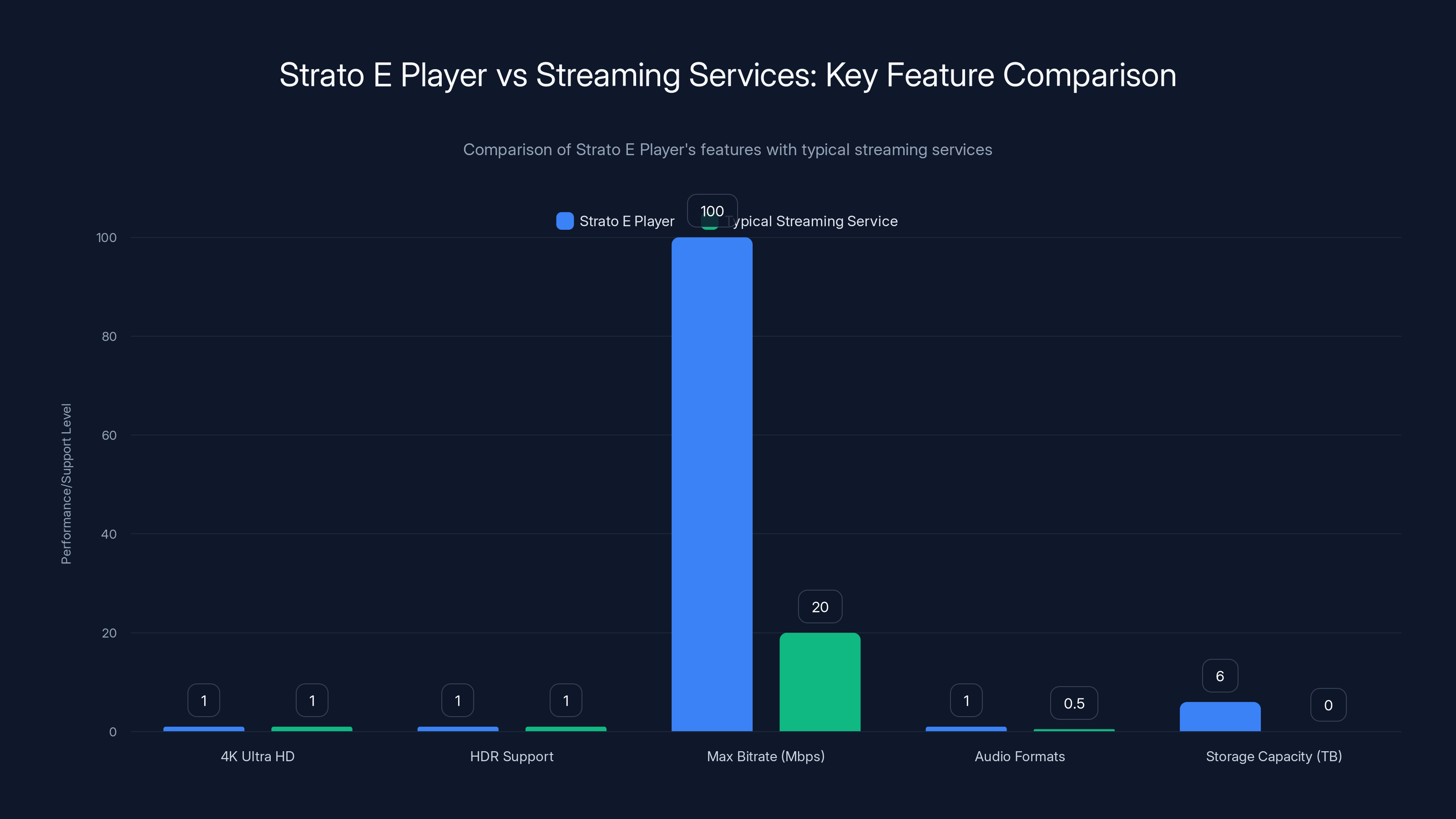 Strato E Player vs Streaming Services: Key Feature Comparison