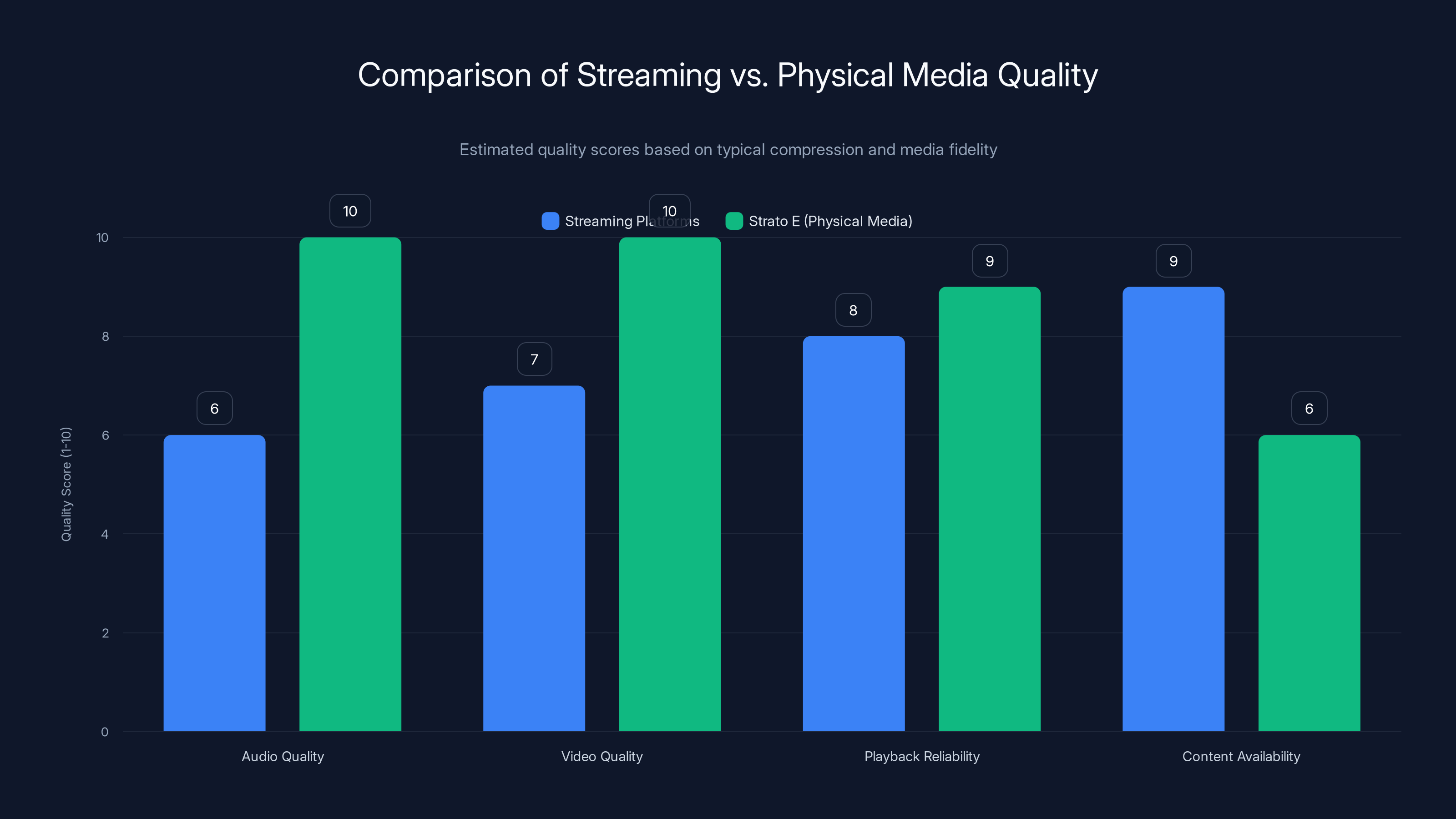 Comparison of Streaming vs. Physical Media Quality