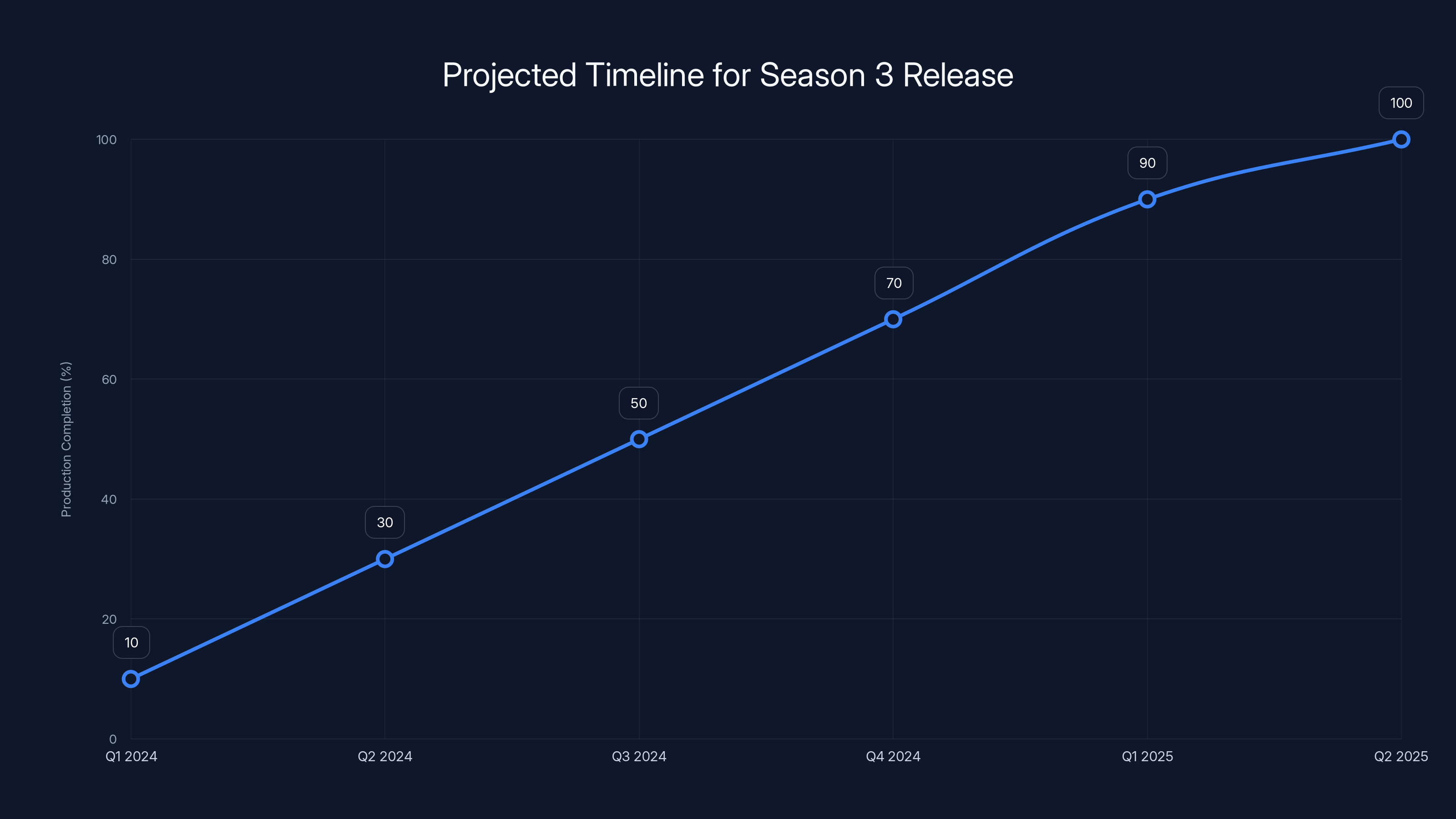 Projected Timeline for Season 3 Release