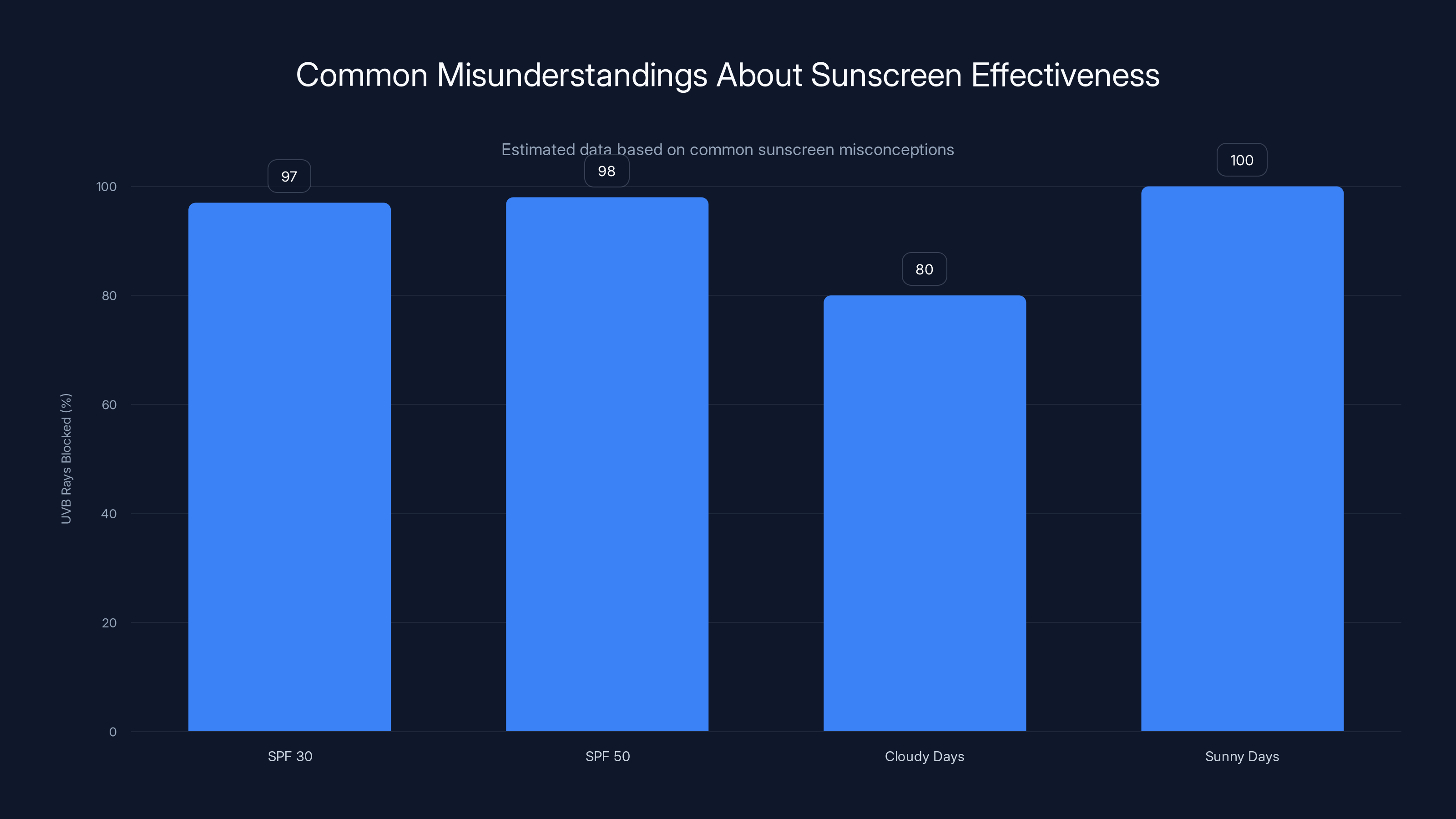 Common Misunderstandings About Sunscreen Effectiveness