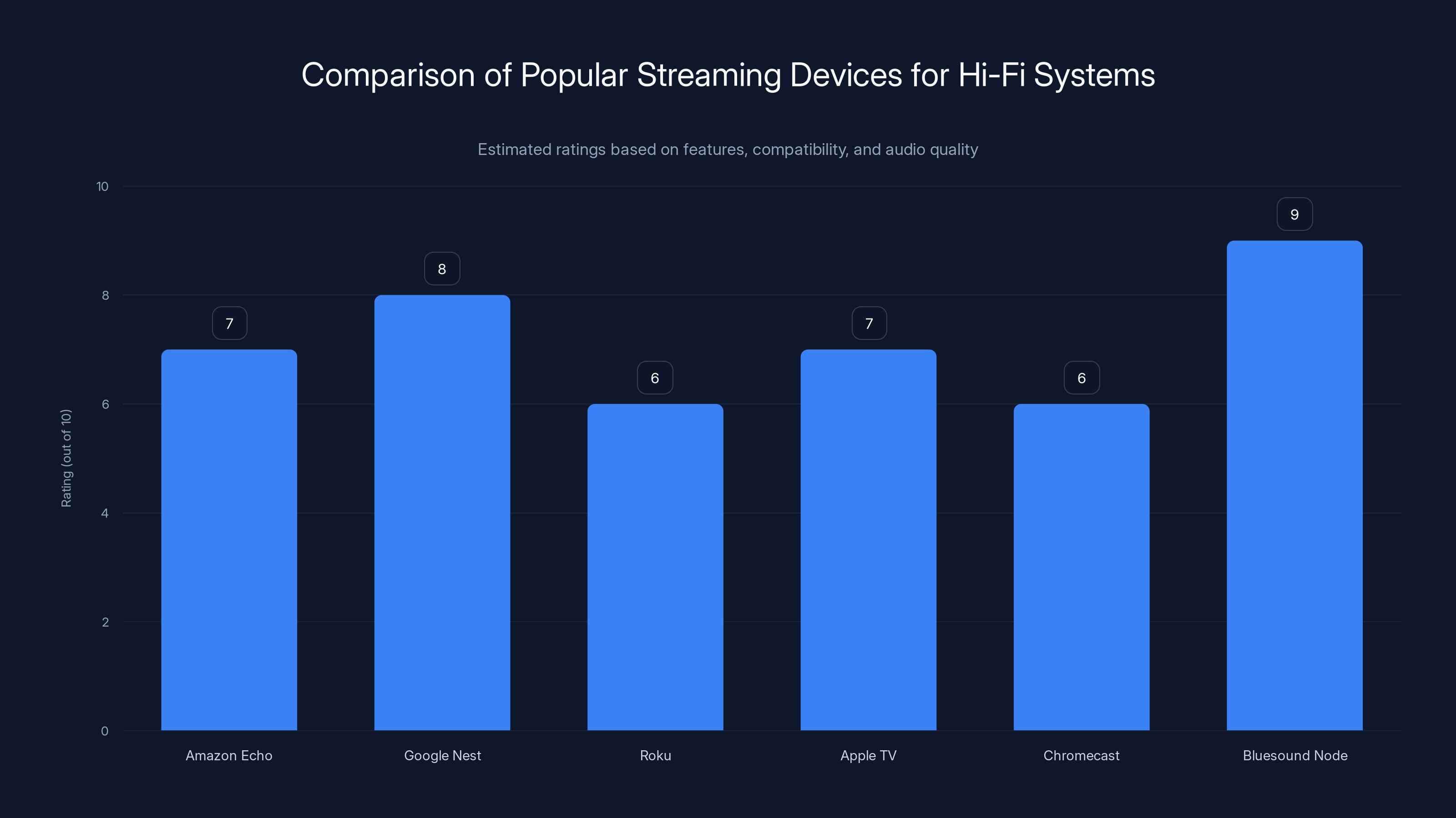 Comparison of Popular Streaming Devices for Hi-Fi Systems