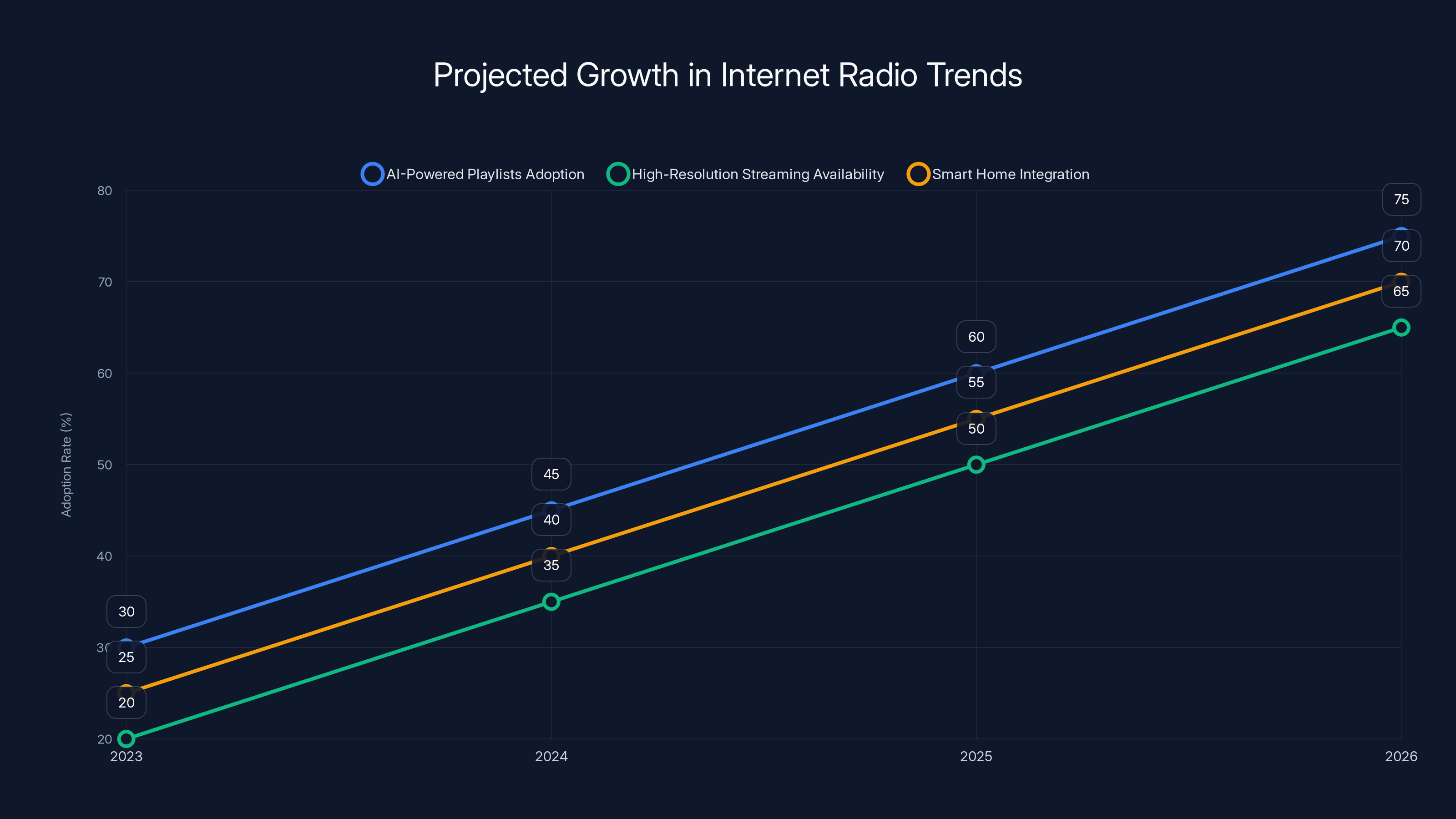 Projected Growth in Internet Radio Trends
