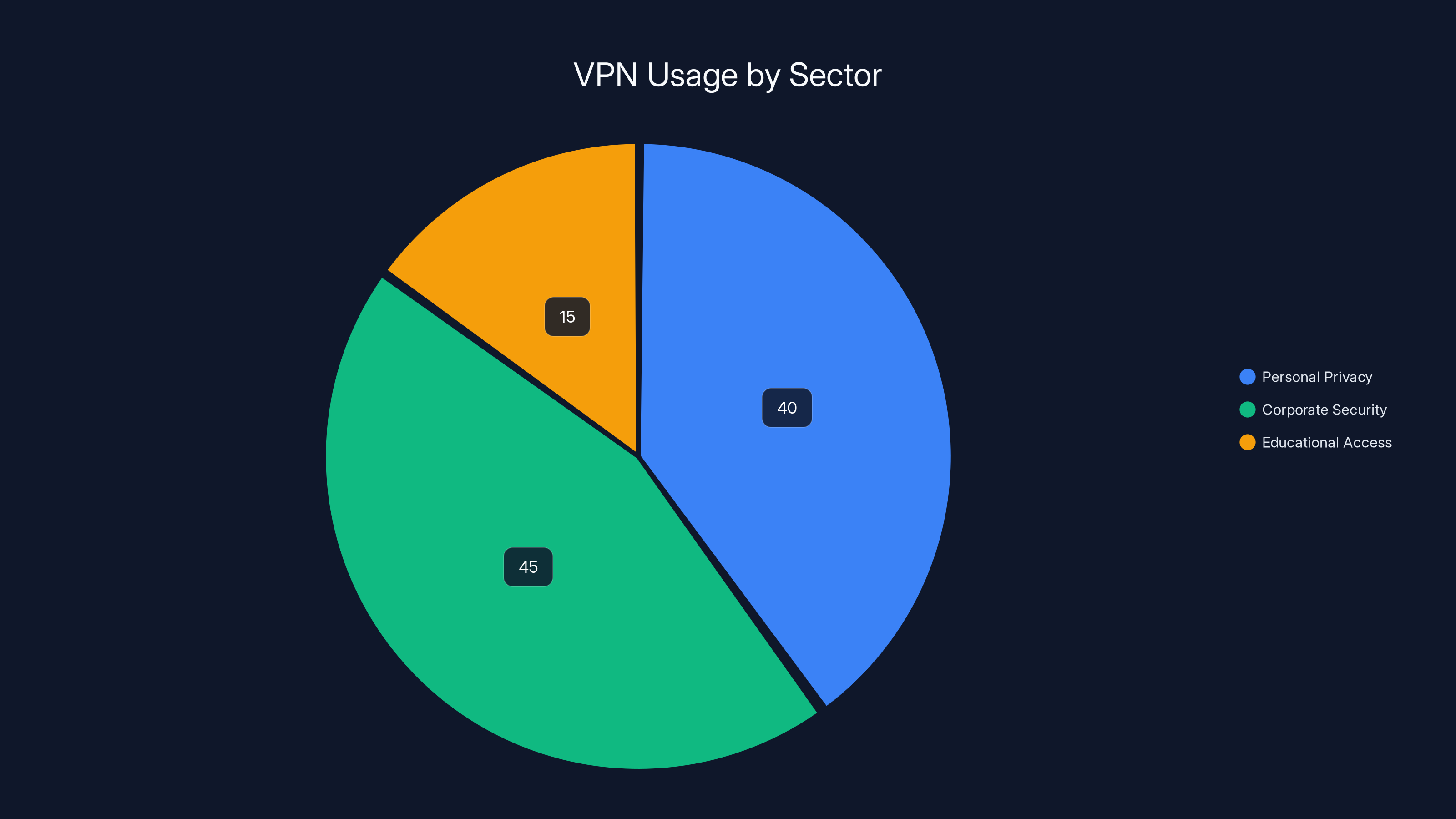 VPN Usage by Sector