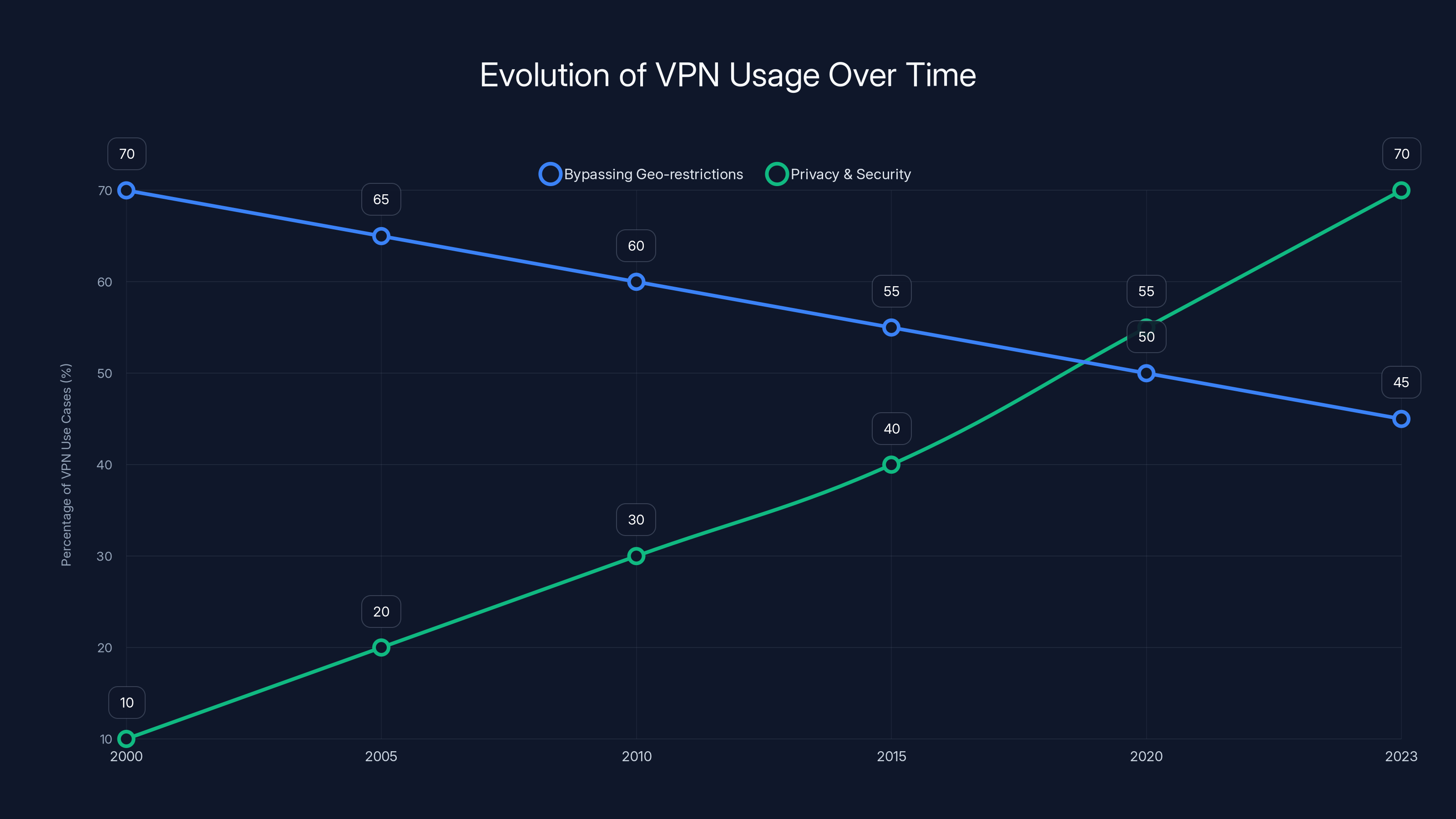Evolution of VPN Usage Over Time