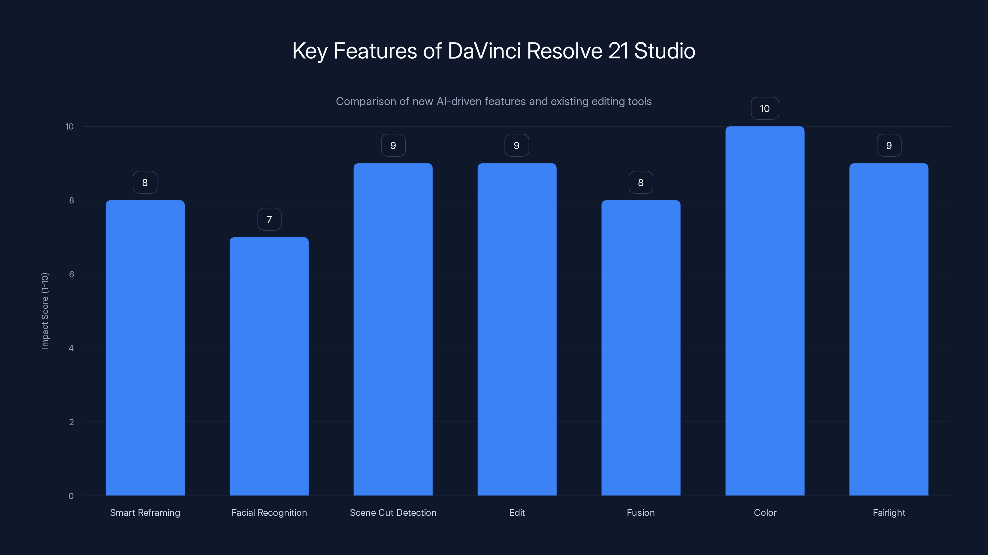 Key Features of DaVinci Resolve 21 Studio