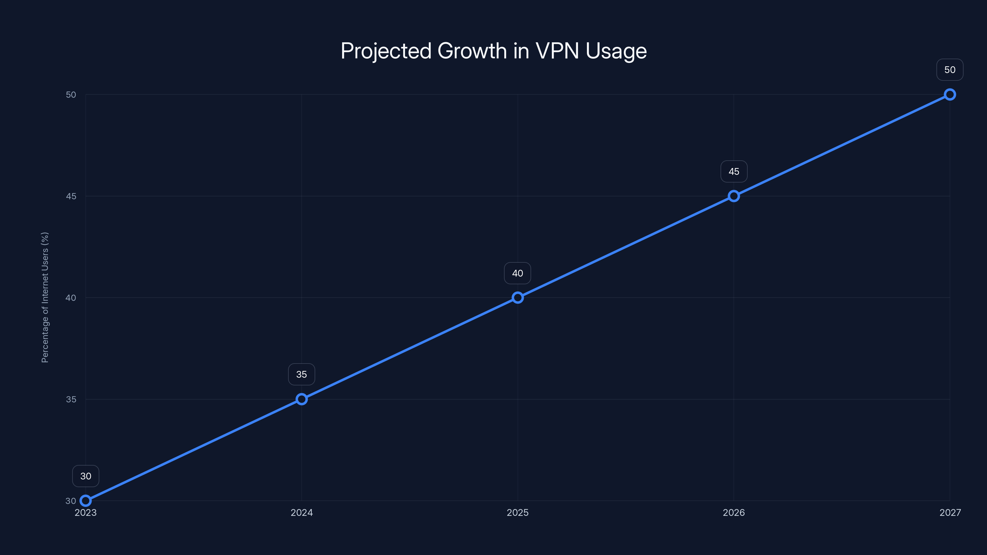 Projected Growth in VPN Usage