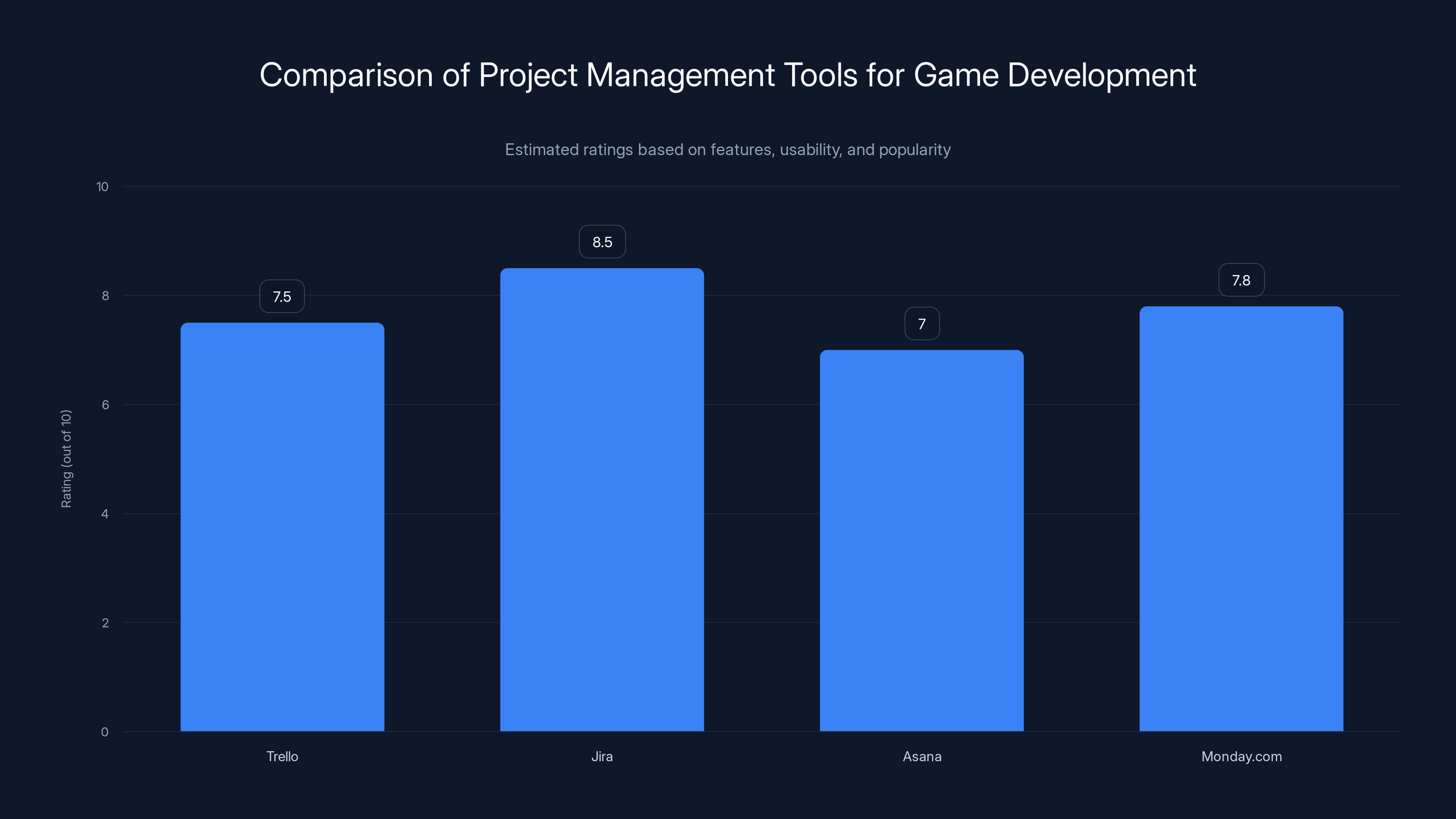 Comparison of Project Management Tools for Game Development