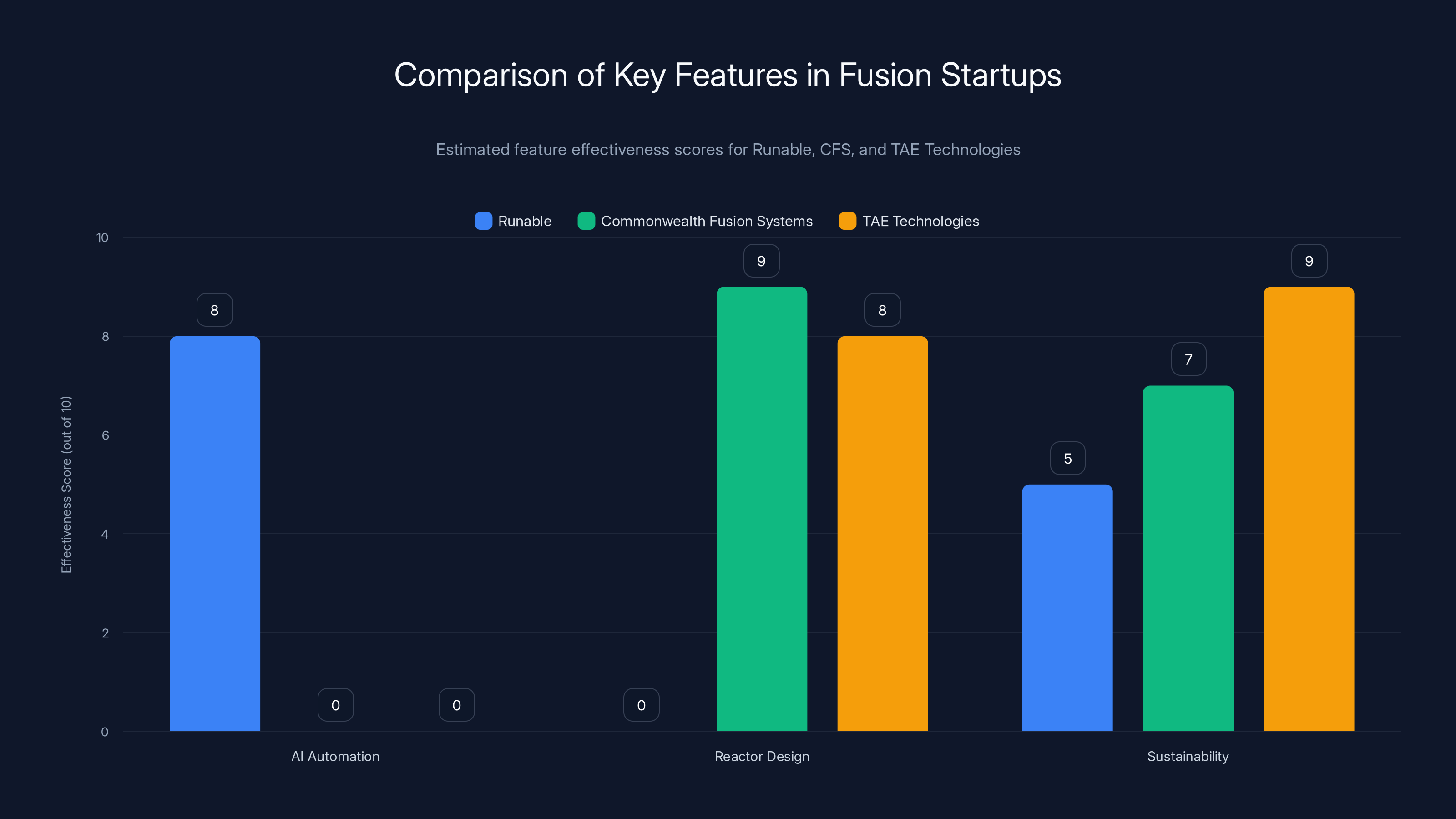 Comparison of Key Features in Fusion Startups