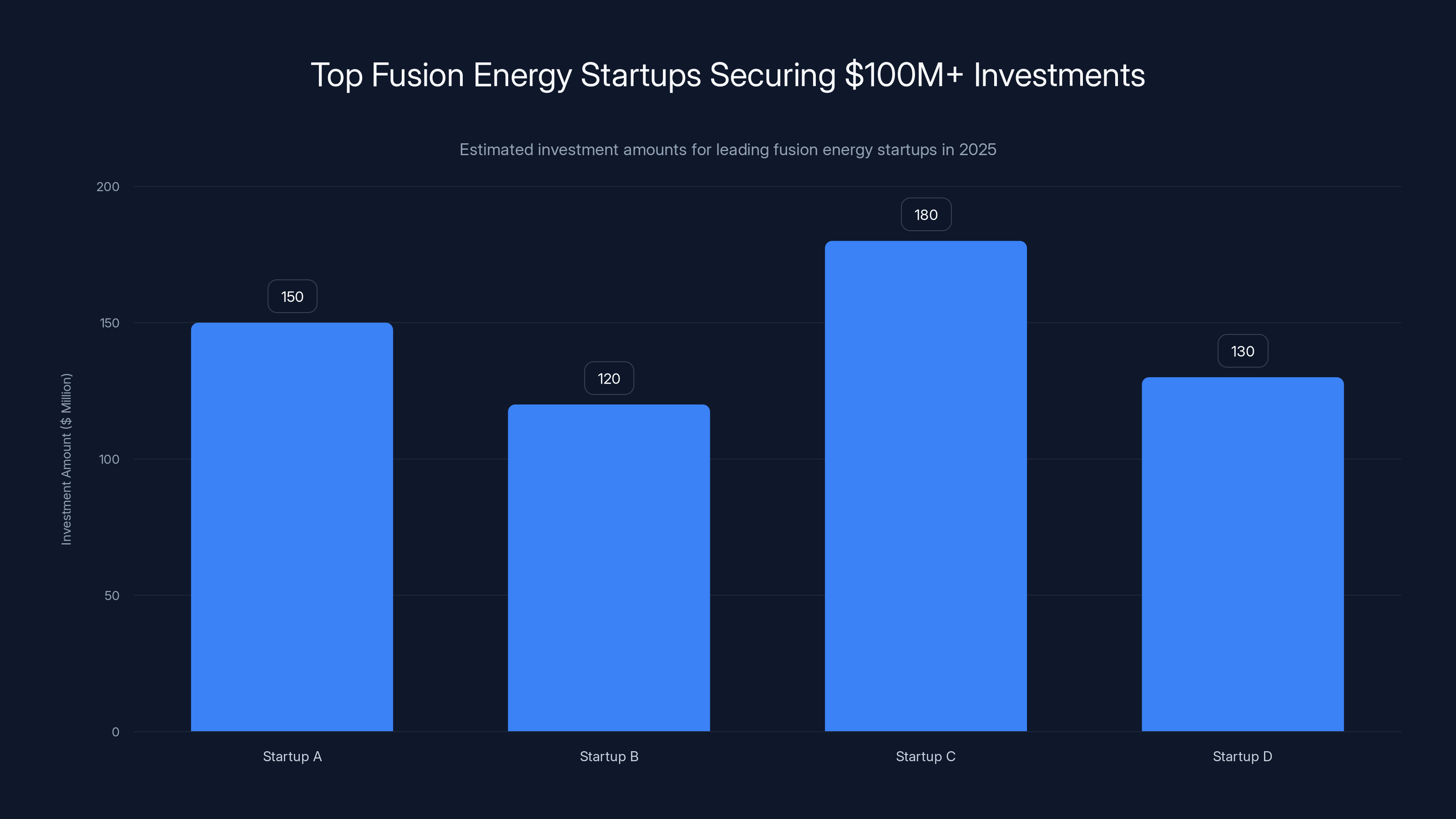 Top Fusion Energy Startups Securing $100M+ Investments