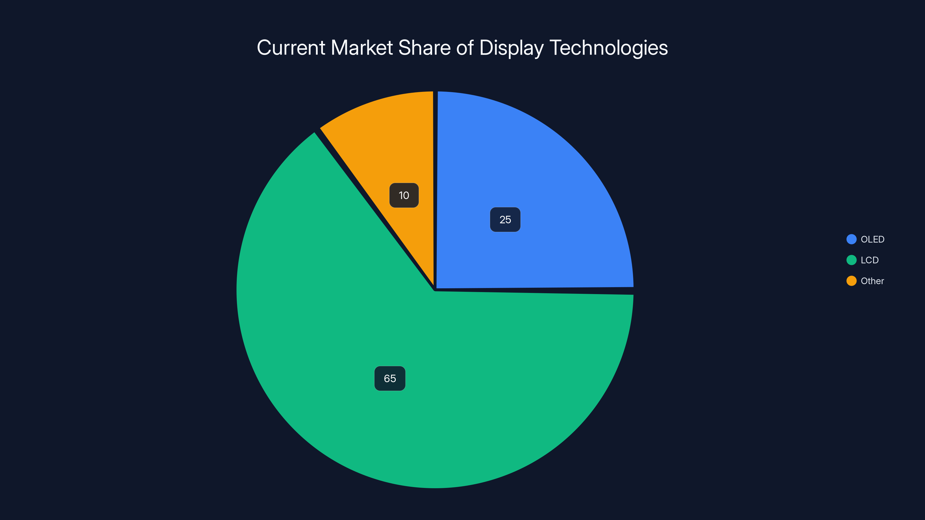 Current Market Share of Display Technologies