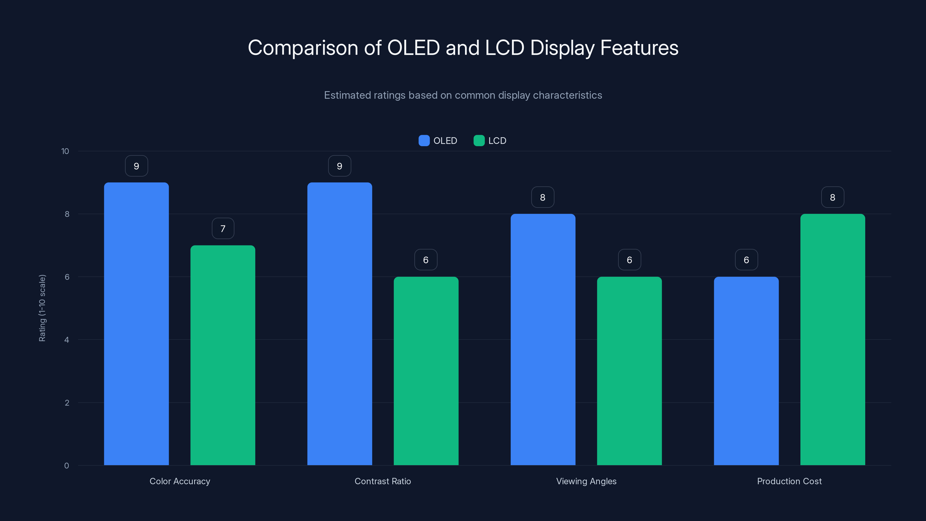 Comparison of OLED and LCD Display Features