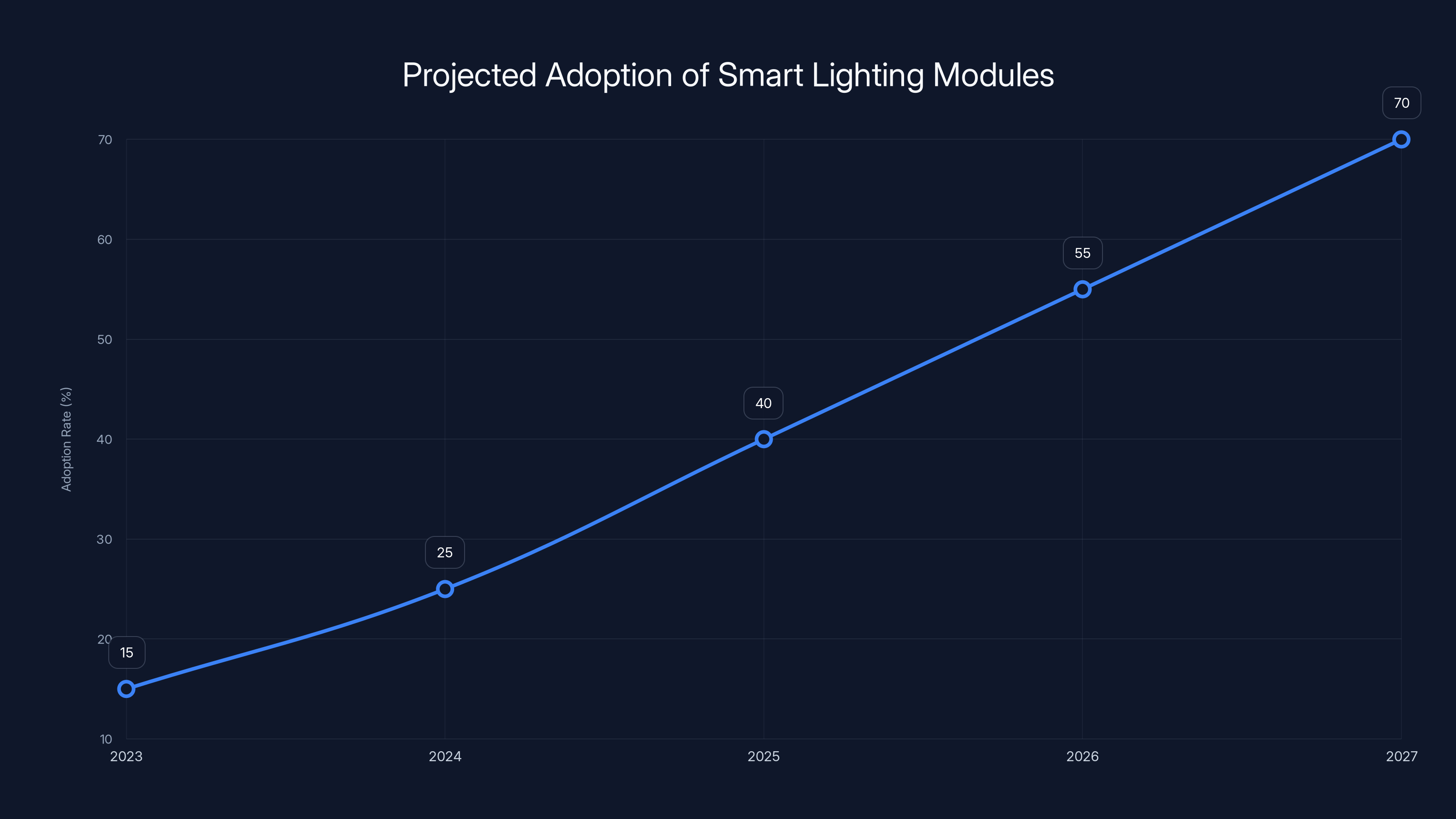 Projected Adoption of Smart Lighting Modules