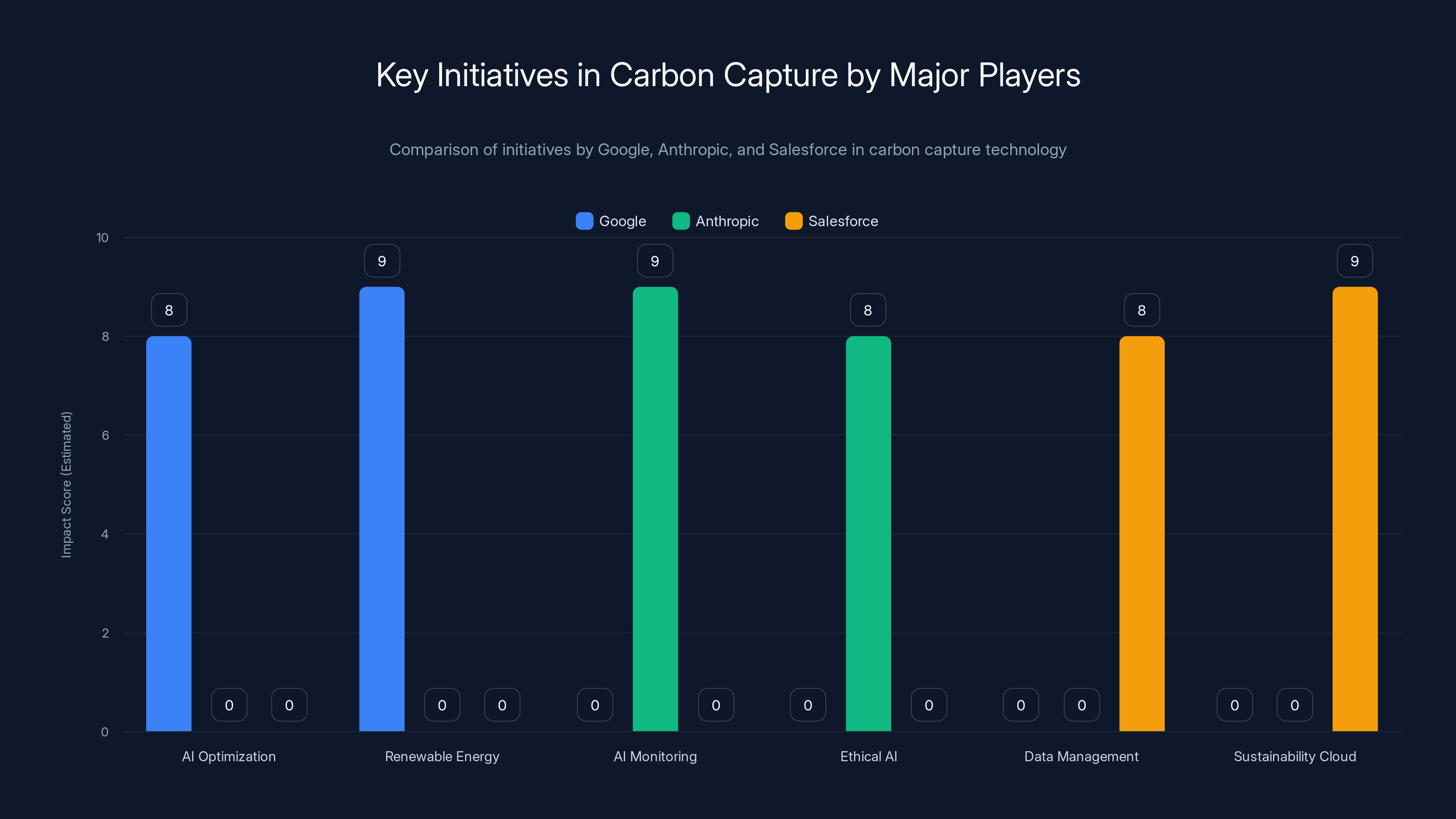 Key Initiatives in Carbon Capture by Major Players