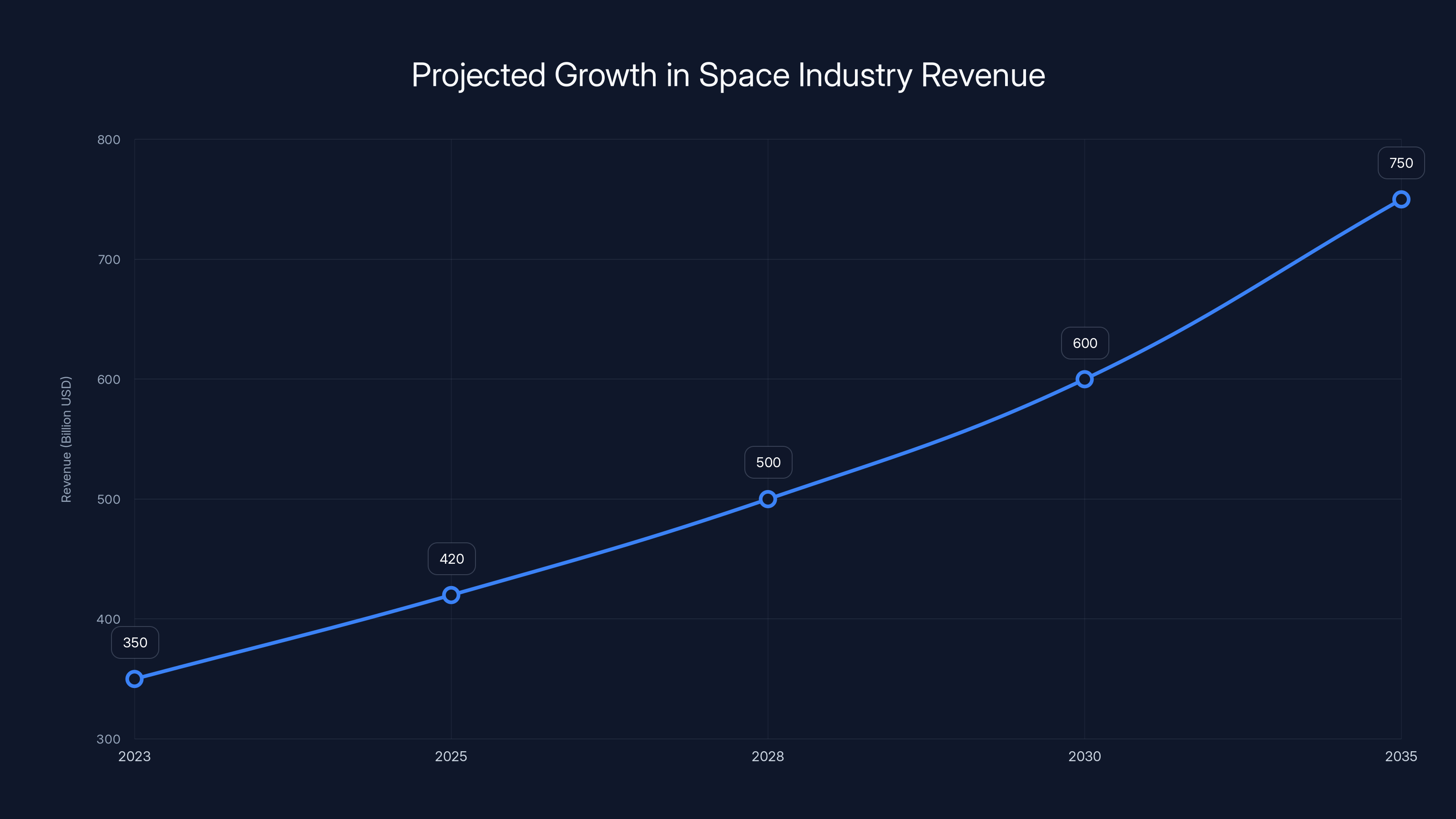 Projected Growth in Space Industry Revenue