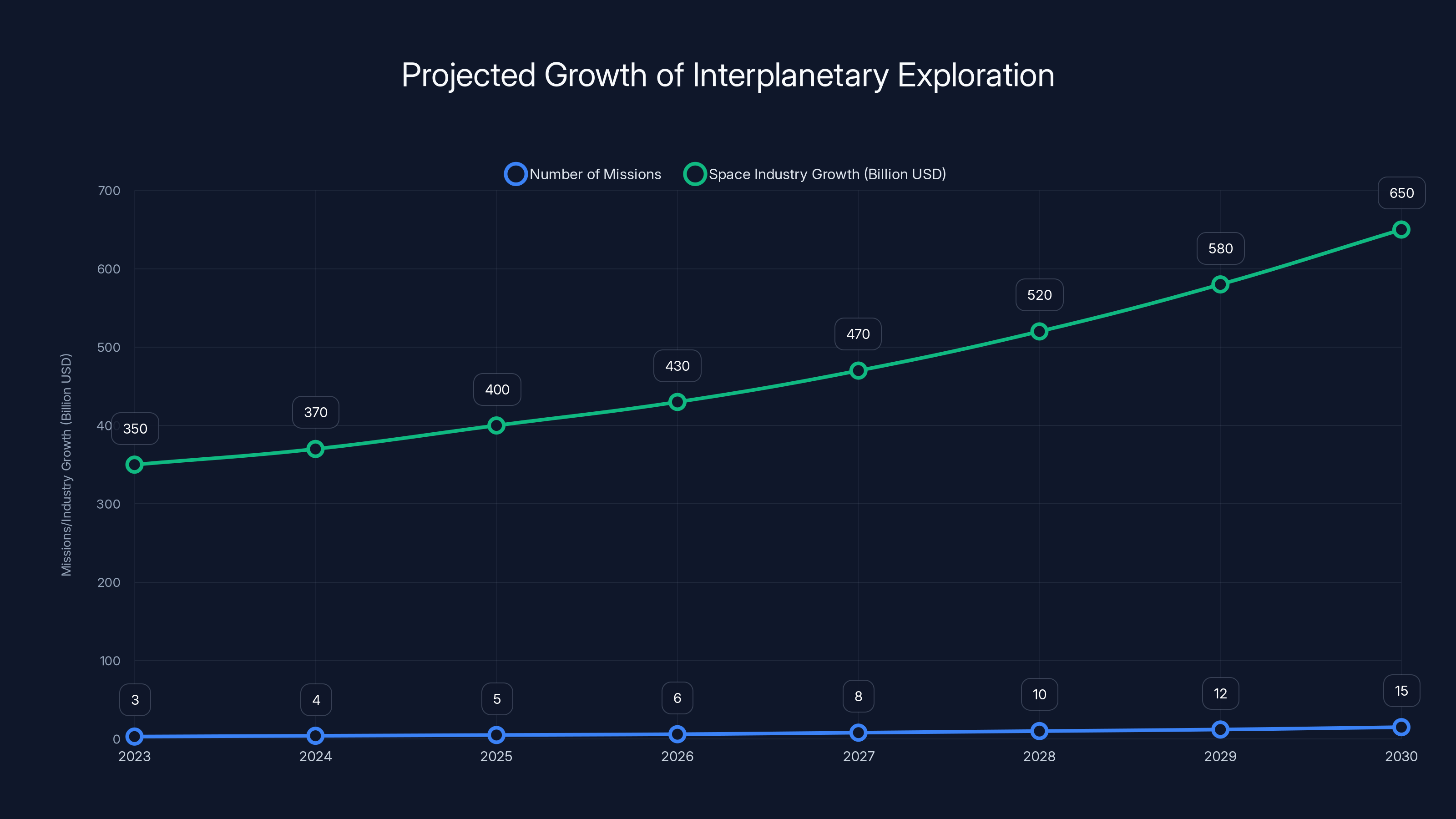 Projected Growth of Interplanetary Exploration