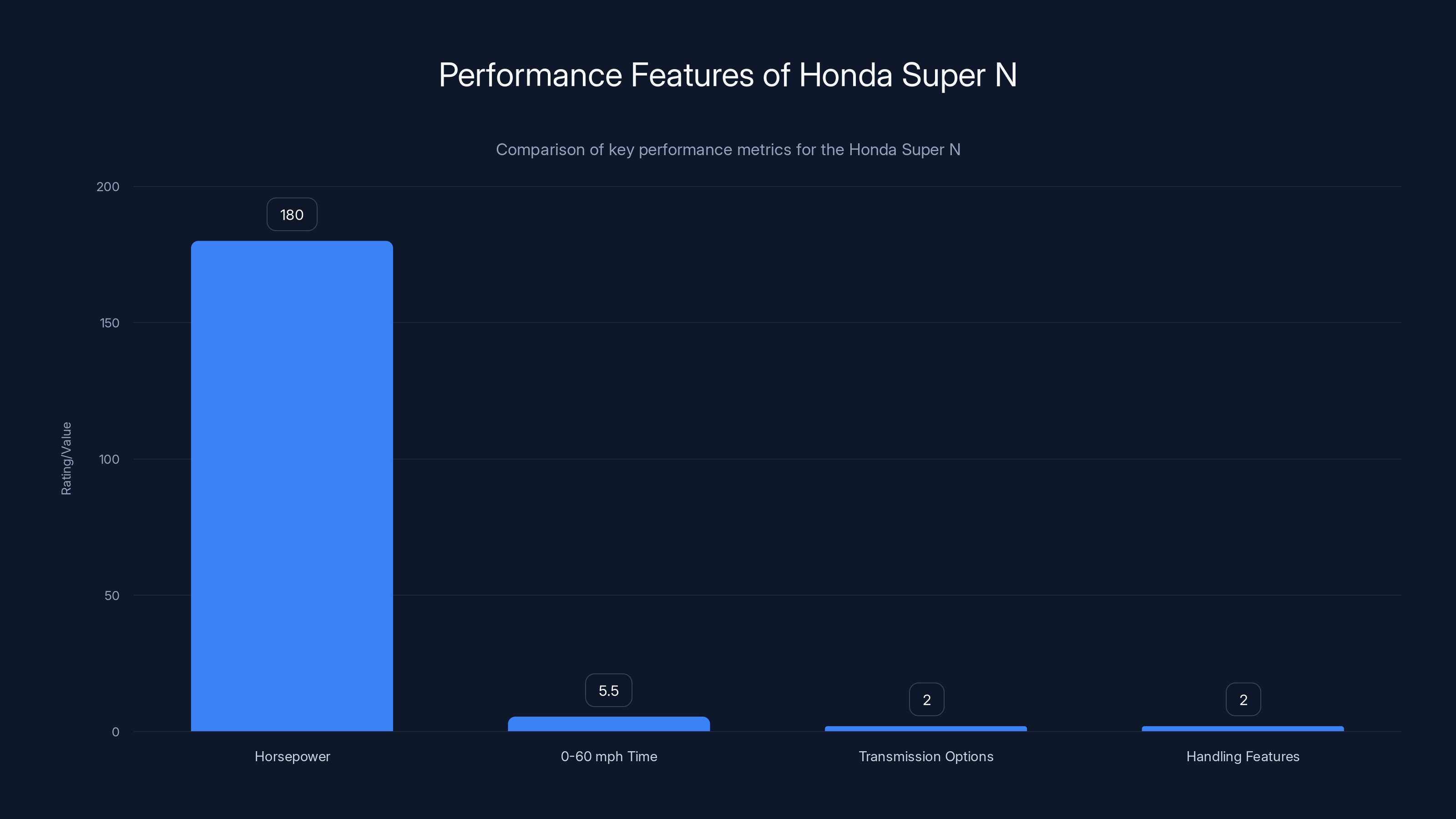 Performance Features of Honda Super N