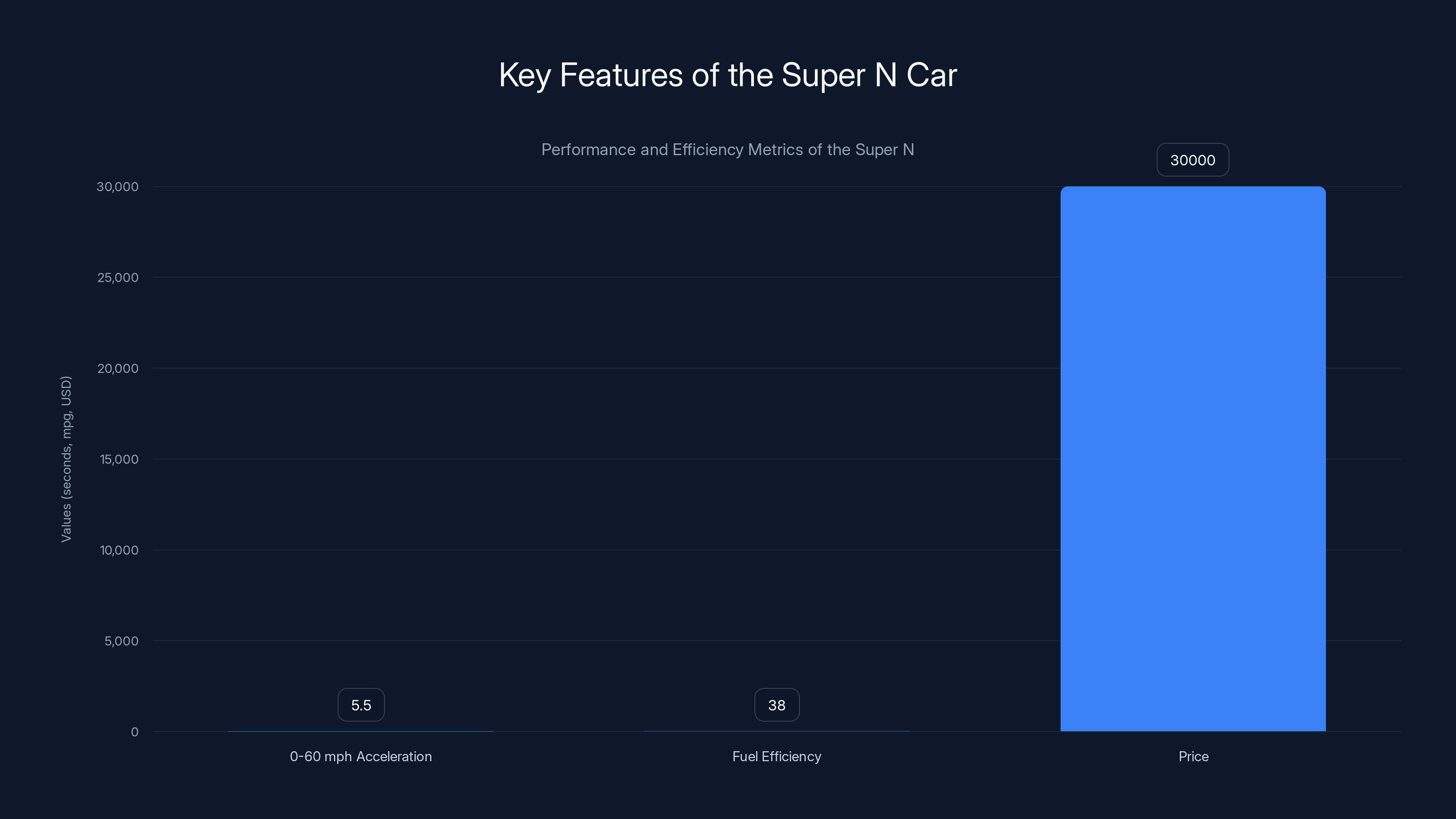 Key Features of the Super N Car