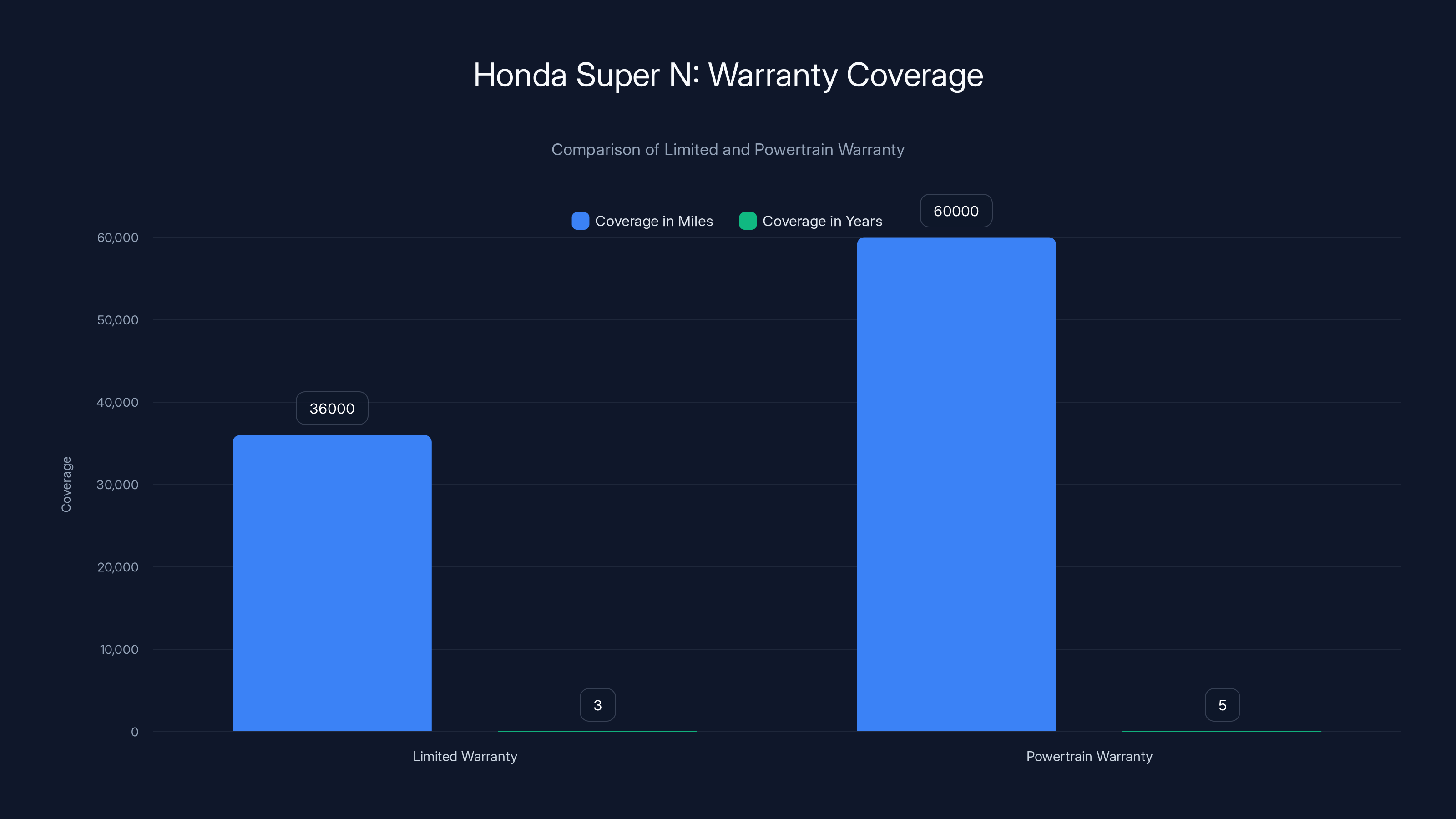 Honda Super N: Warranty Coverage