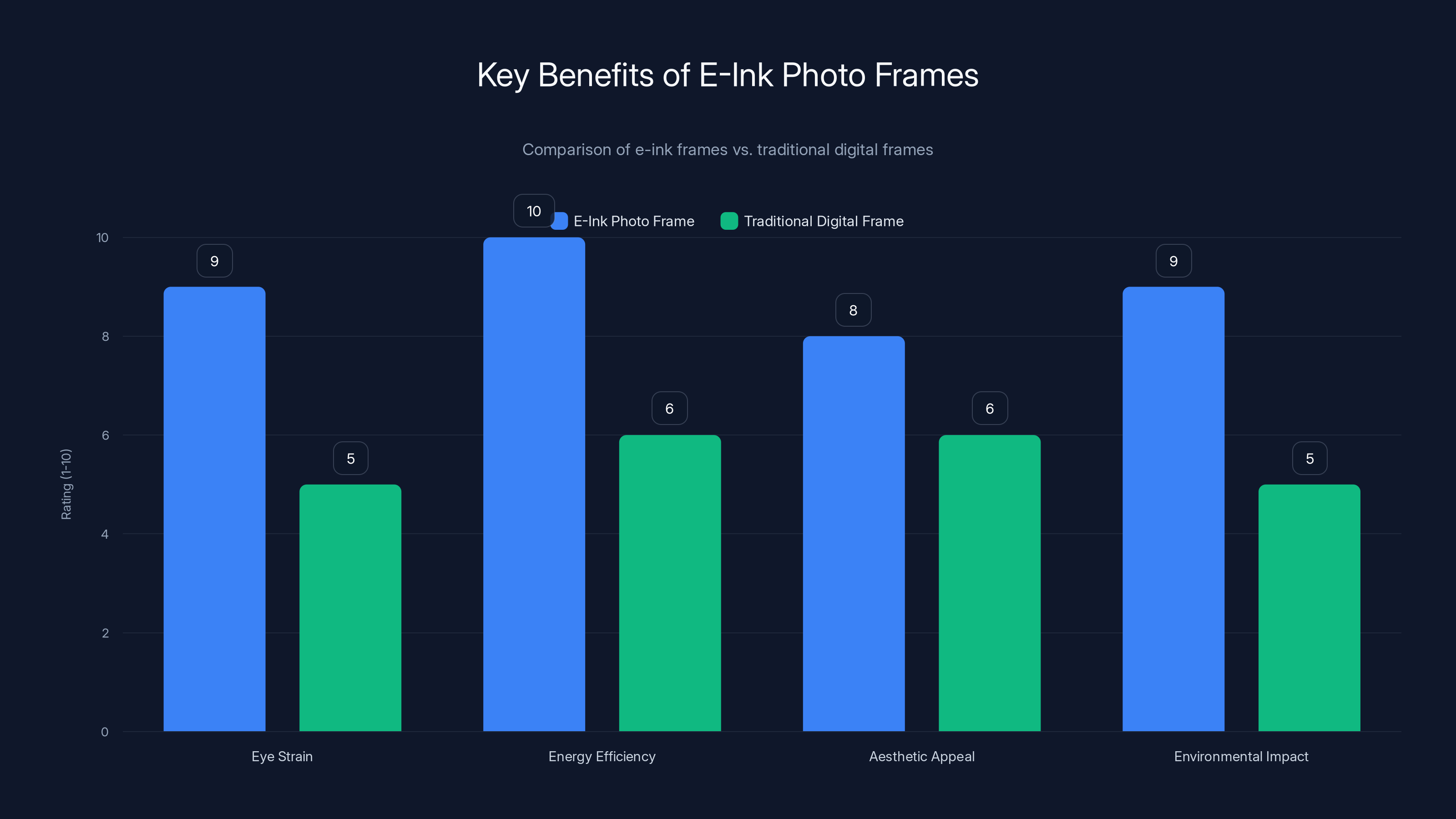 Key Benefits of E-Ink Photo Frames