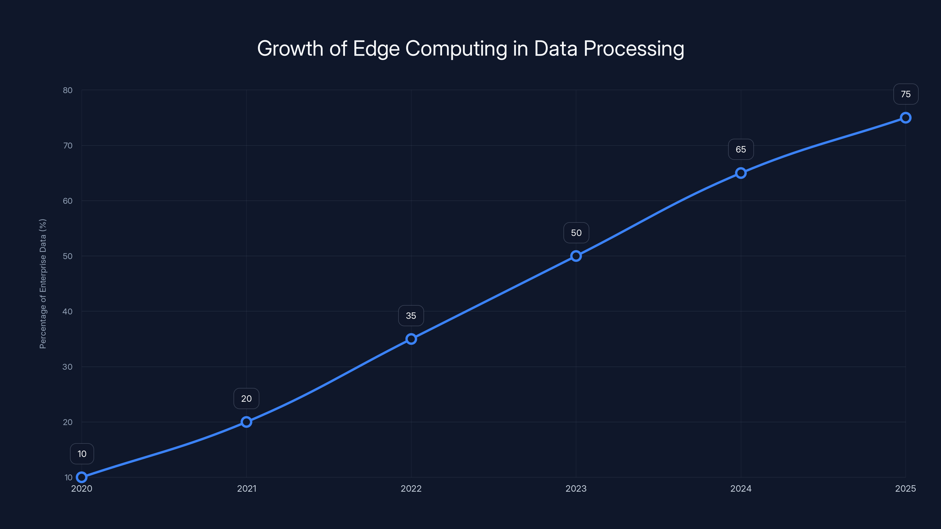 Growth of Edge Computing in Data Processing