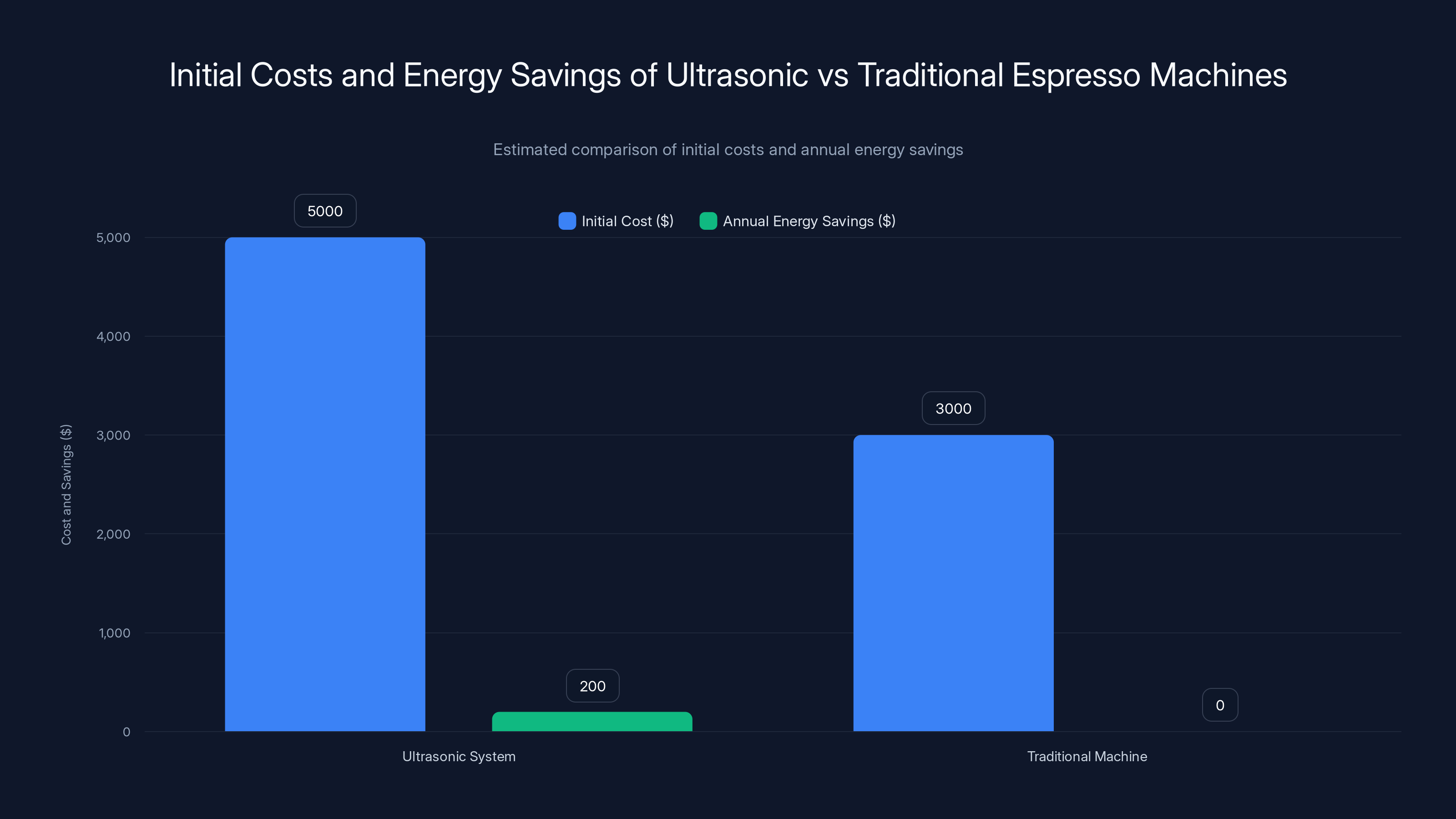 Initial Costs and Energy Savings of Ultrasonic vs Traditional Espresso Machines