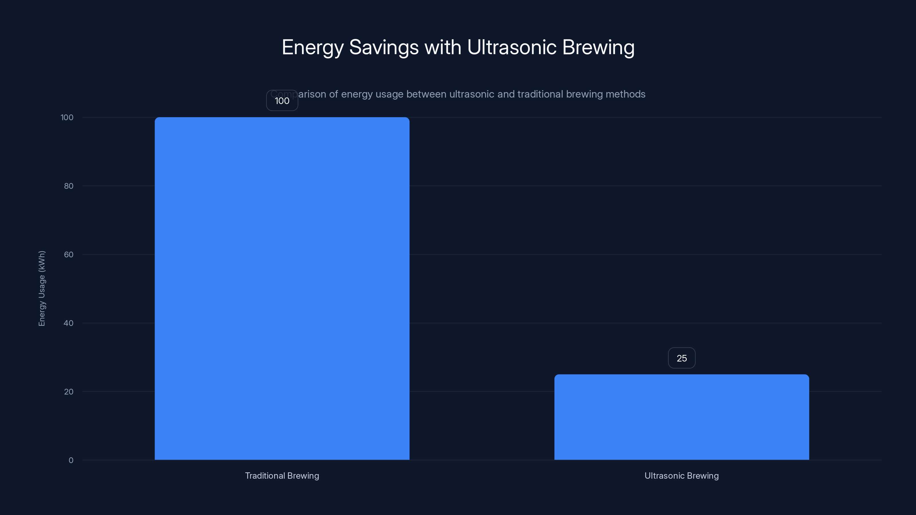 Energy Savings with Ultrasonic Brewing