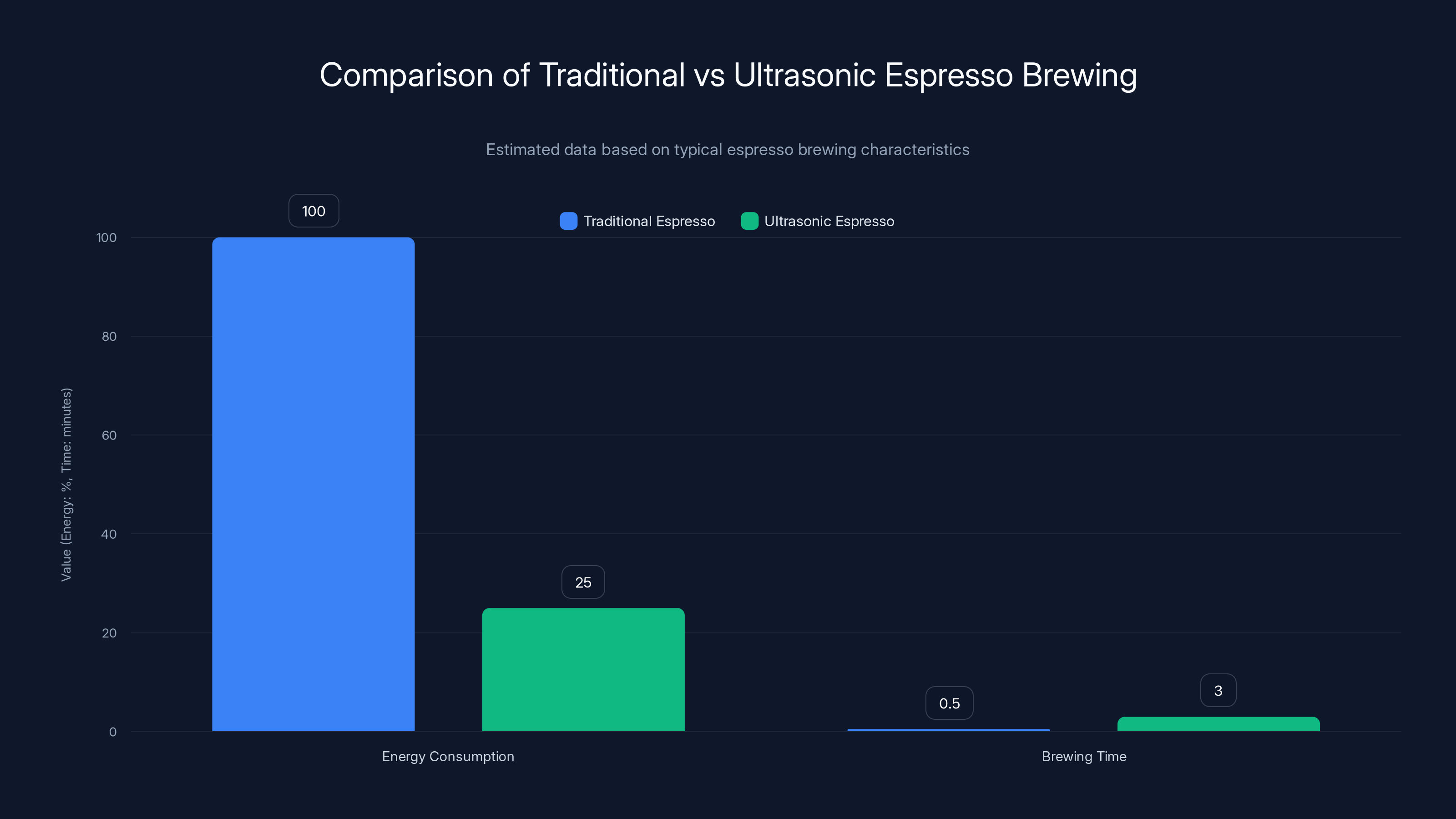 Comparison of Traditional vs Ultrasonic Espresso Brewing