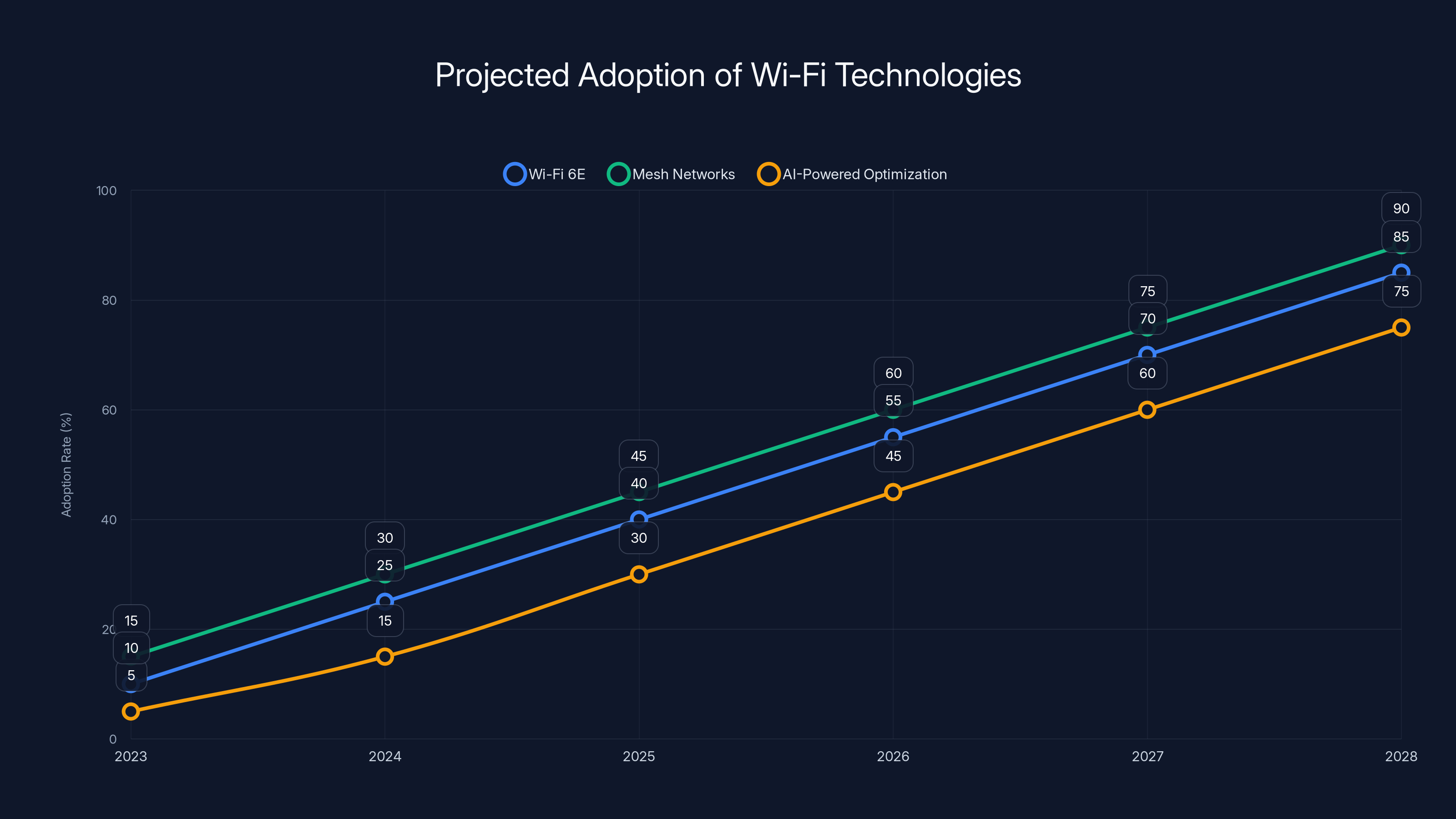 Projected Adoption of Wi-Fi Technologies