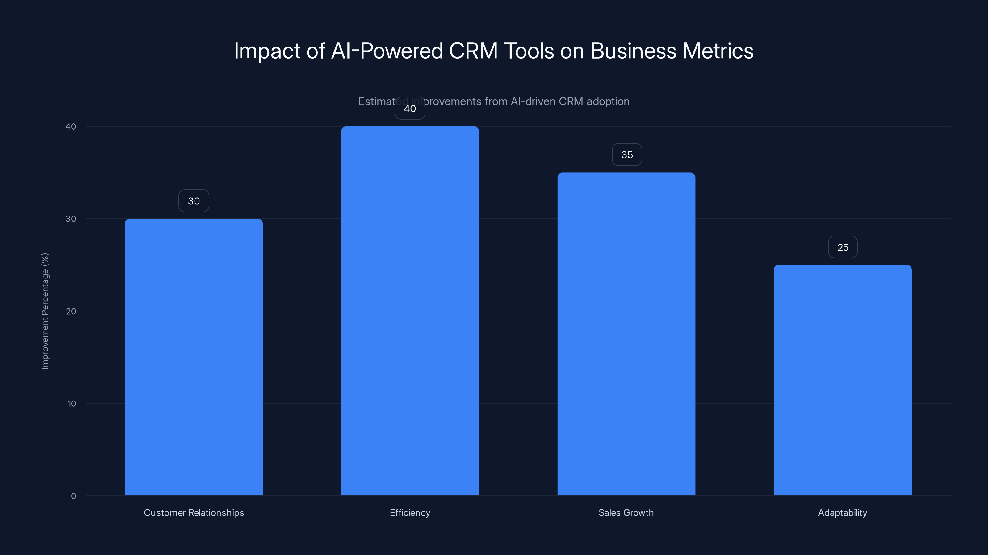 Impact of AI-Powered CRM Tools on Business Metrics