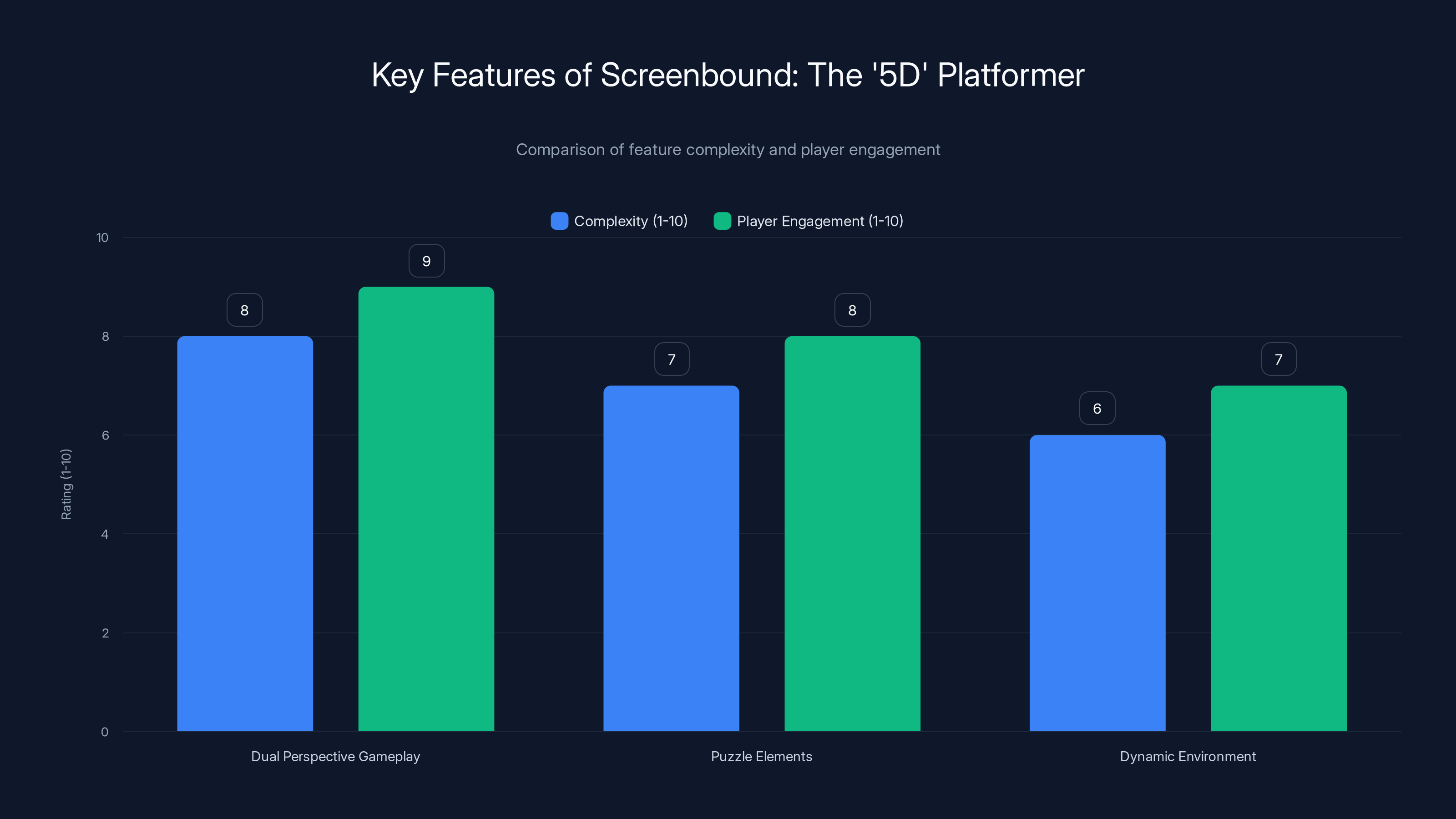Key Features of Screenbound: The '5D' Platformer