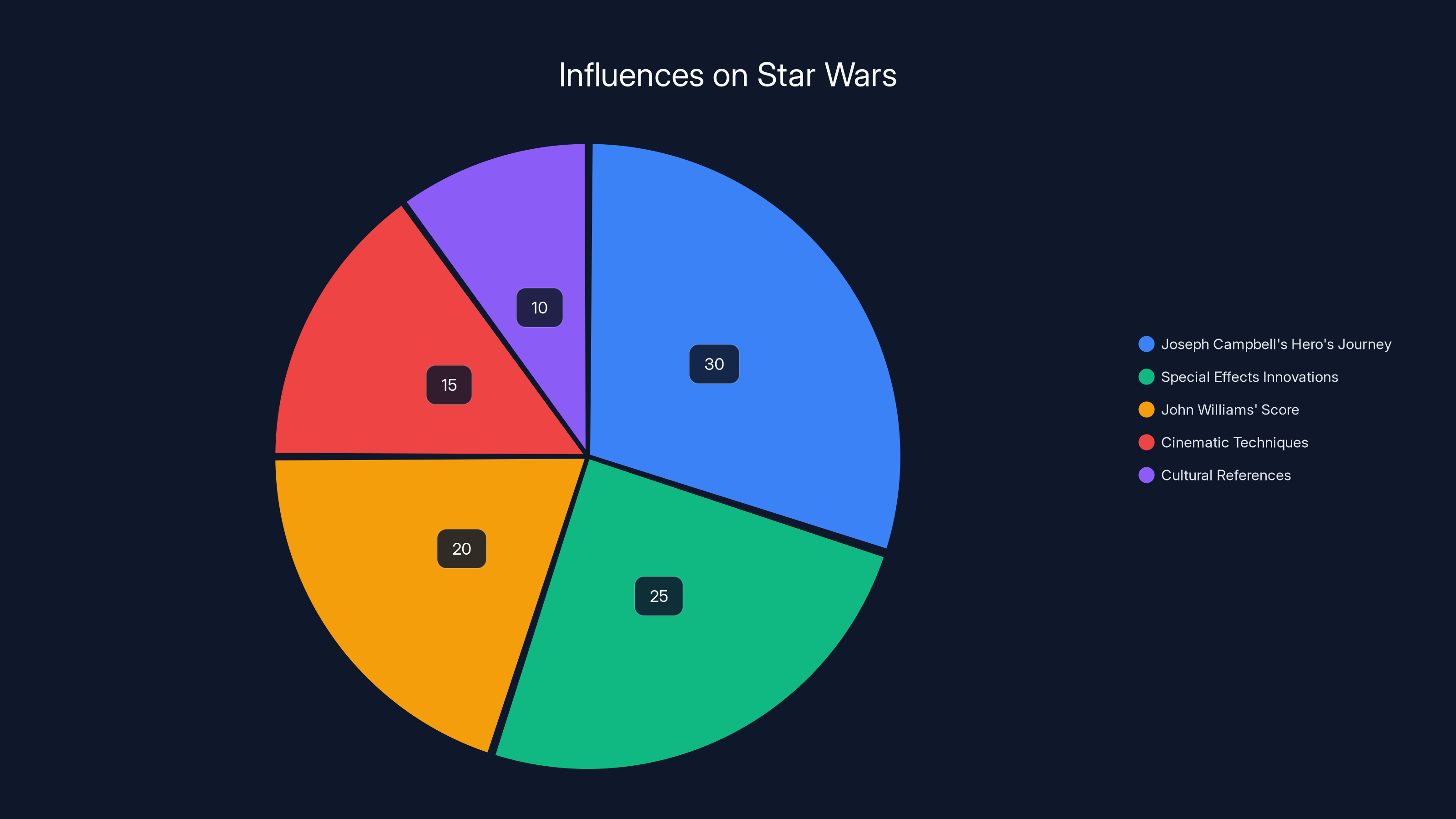 Influences on Star Wars
