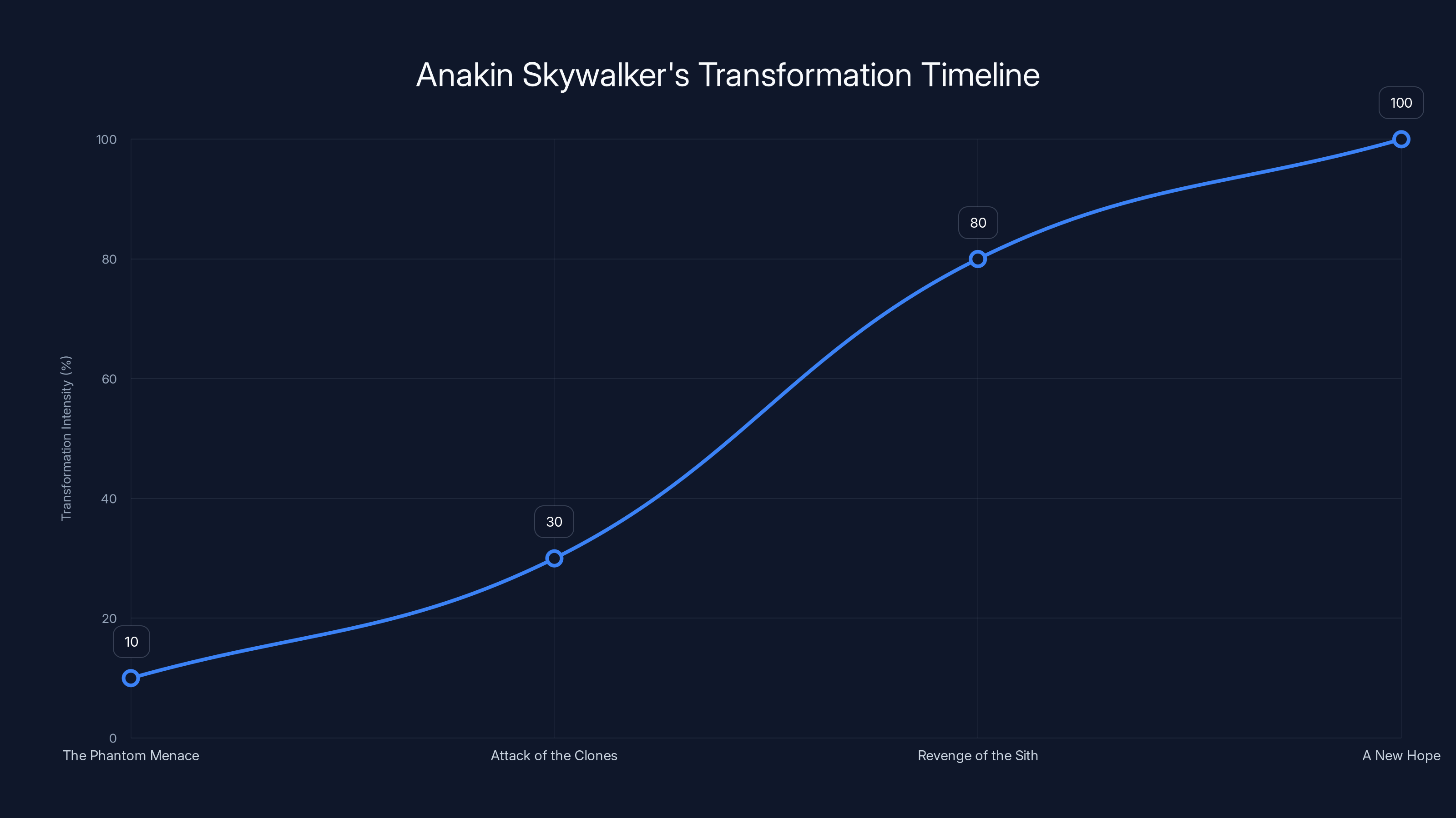 Anakin Skywalker's Transformation Timeline