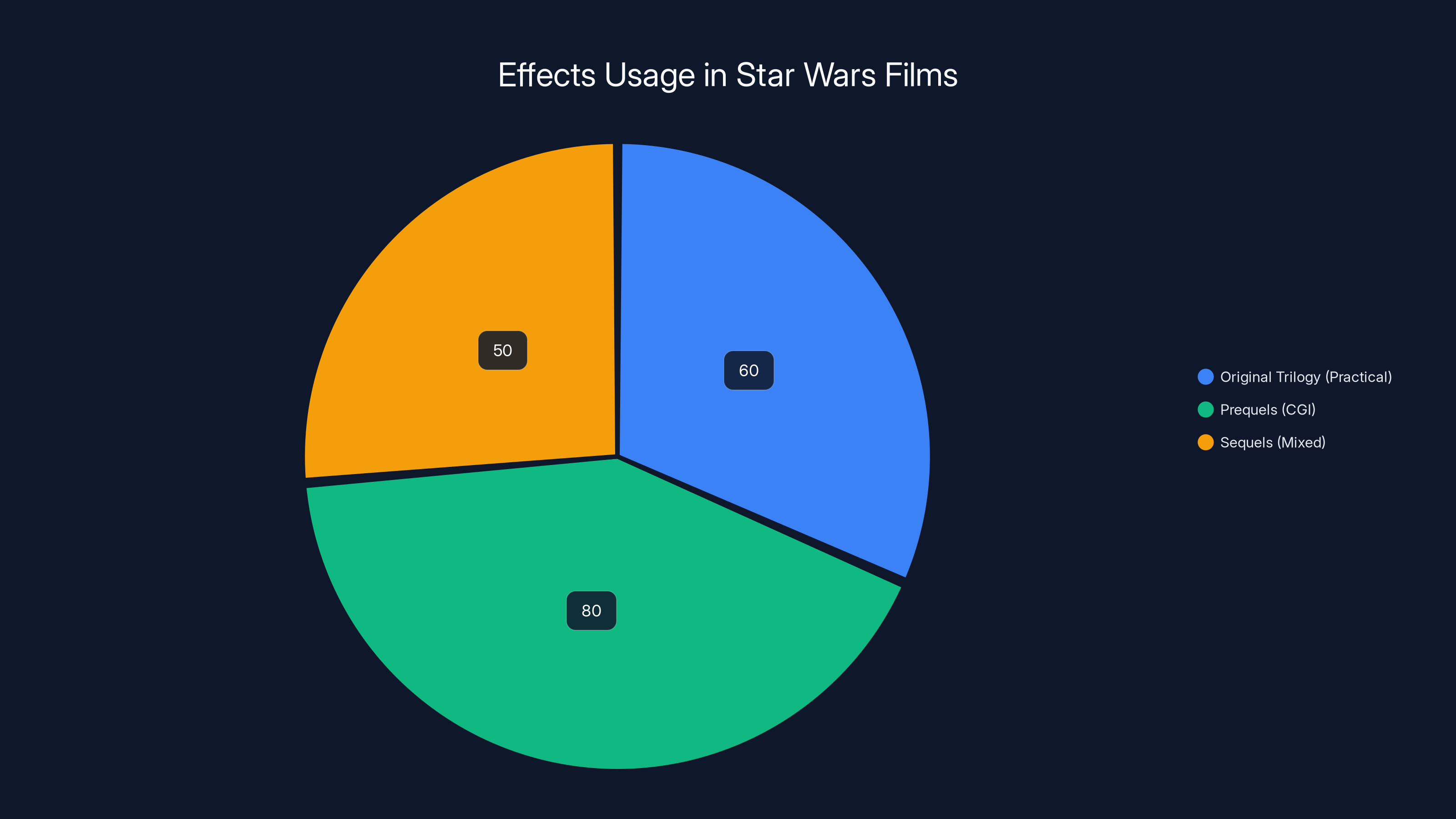 Effects Usage in Star Wars Films