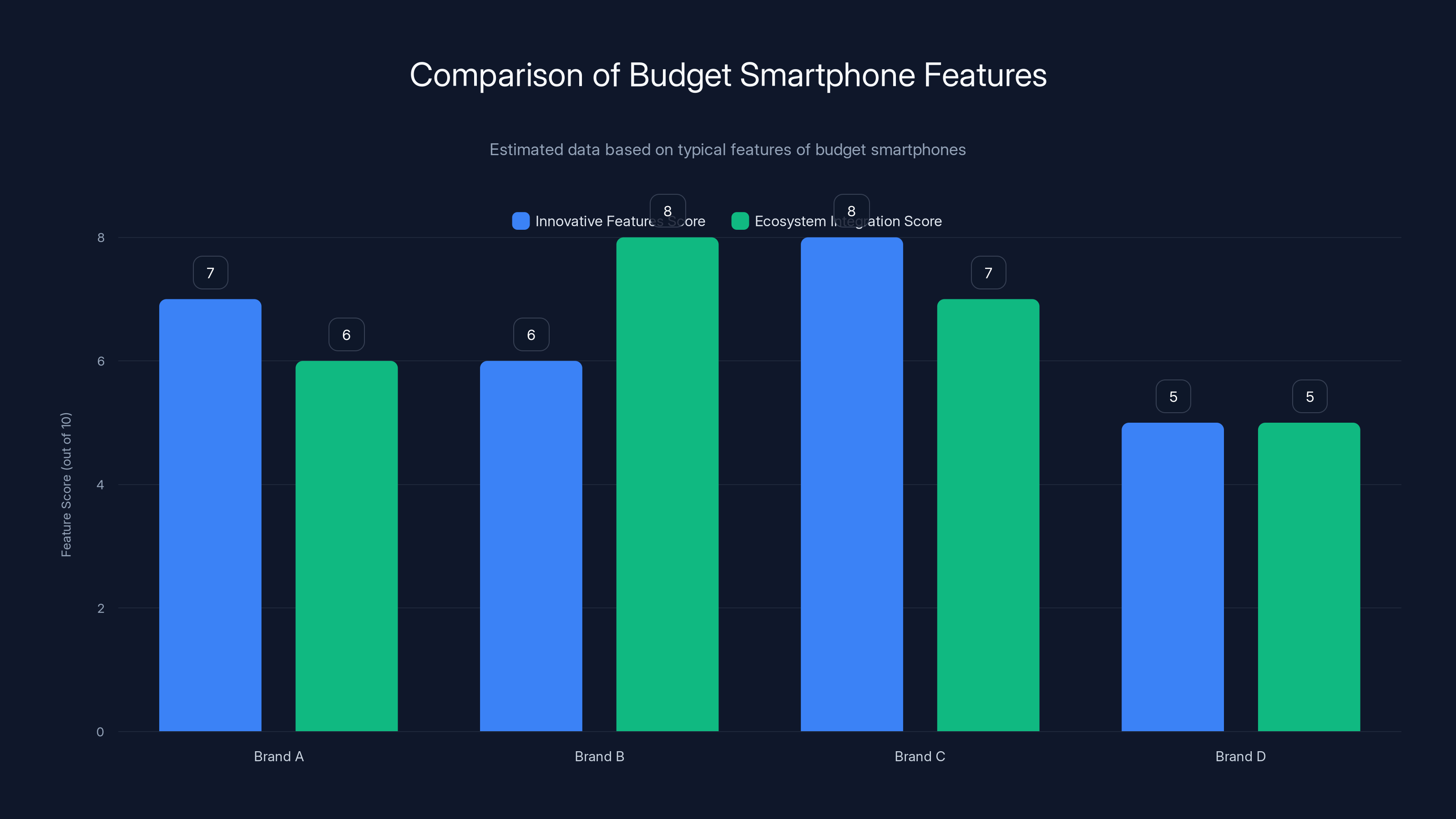Comparison of Budget Smartphone Features