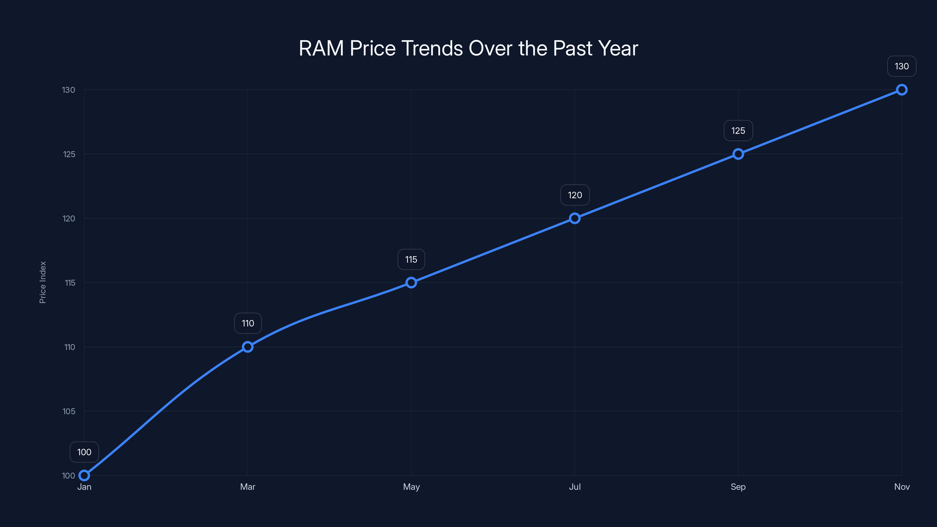 RAM Price Trends Over the Past Year
