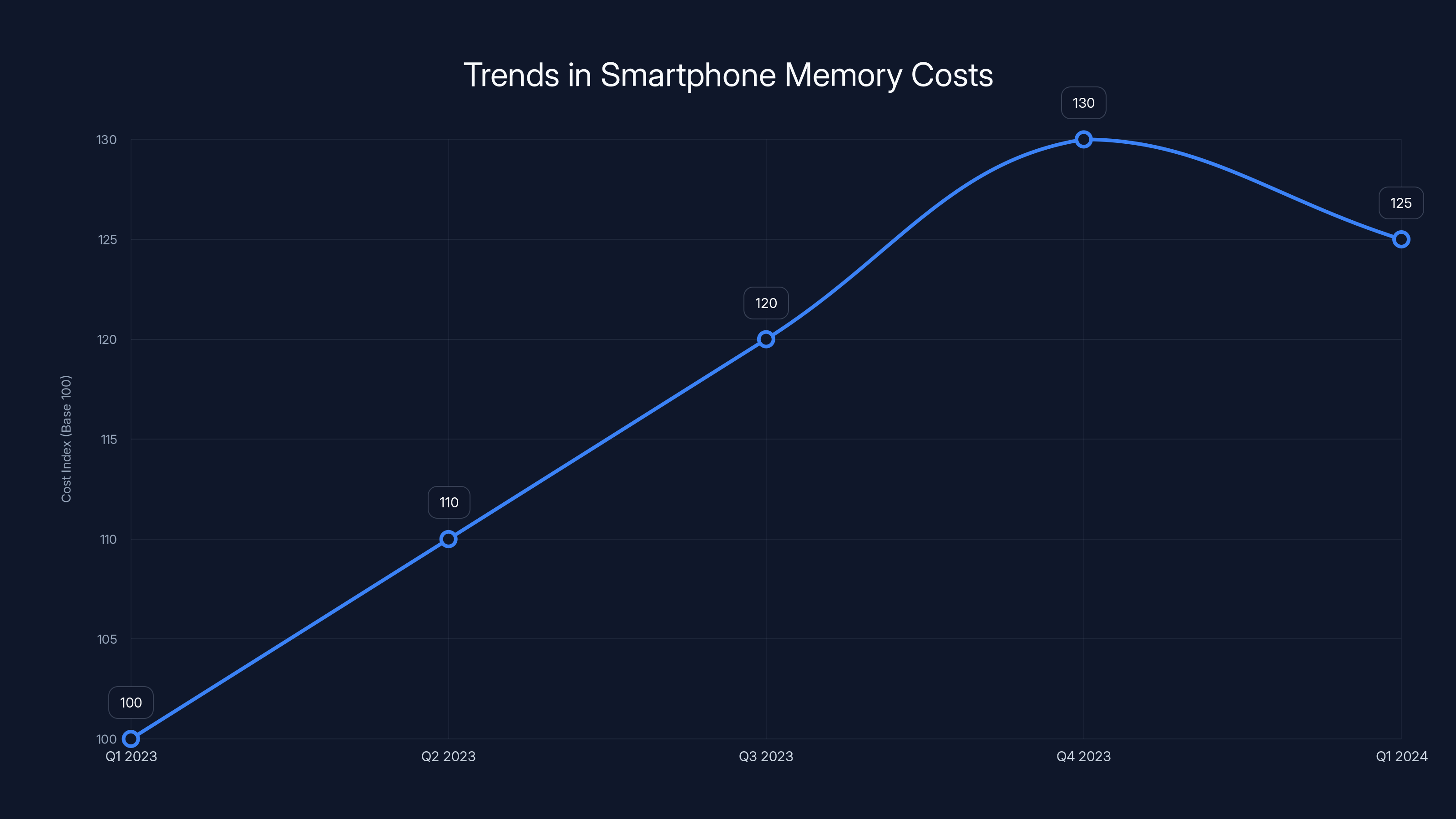 Trends in Smartphone Memory Costs