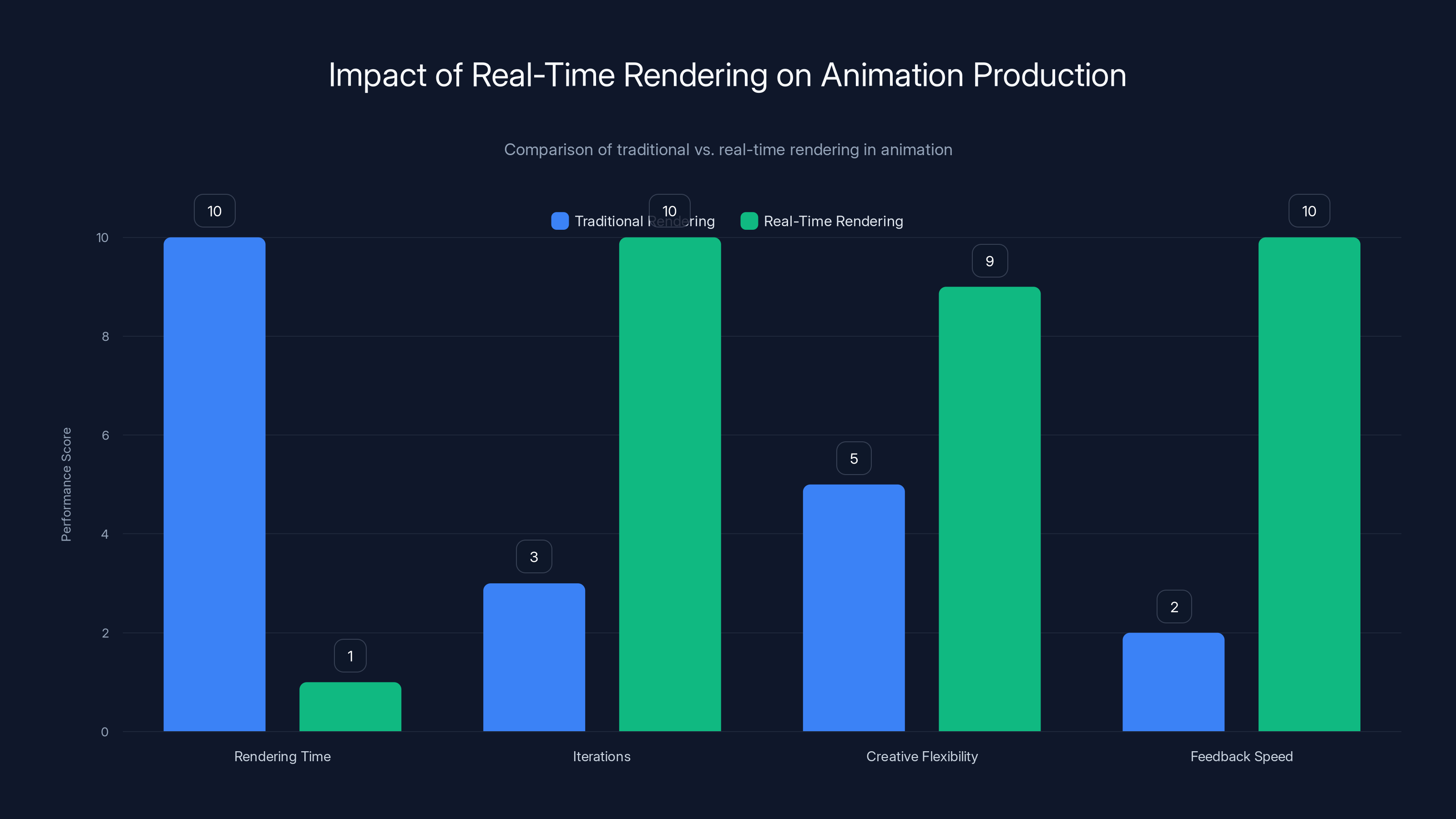 Impact of Real-Time Rendering on Animation Production