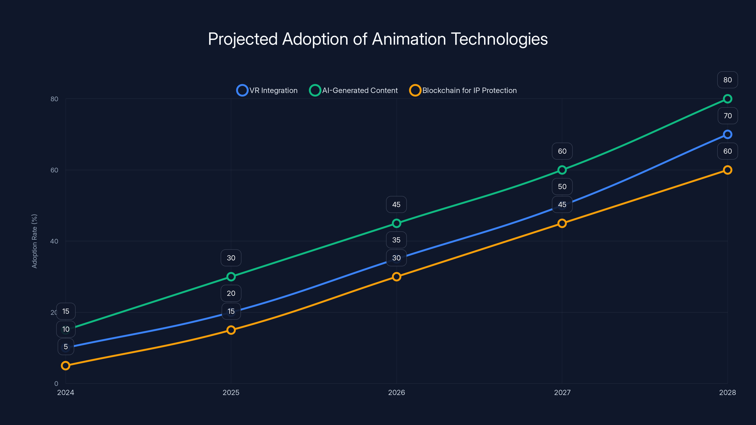 Projected Adoption of Animation Technologies
